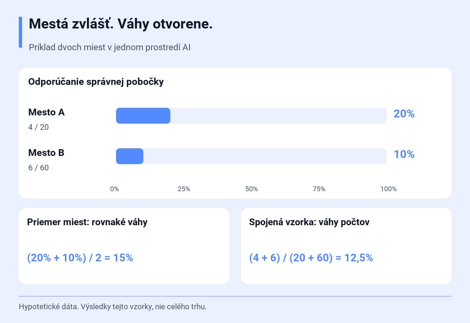 Odporúčanie správnej pobočky: Mesto A 4/20 = 20%; Mesto B 6/60 = 10%. (20% + 10%) / 2 = 15%; (4 + 6) / (20 + 60) = 12,5%. Hypotetické dáta. Výsledky tejto vzorky, nie celého trhu.