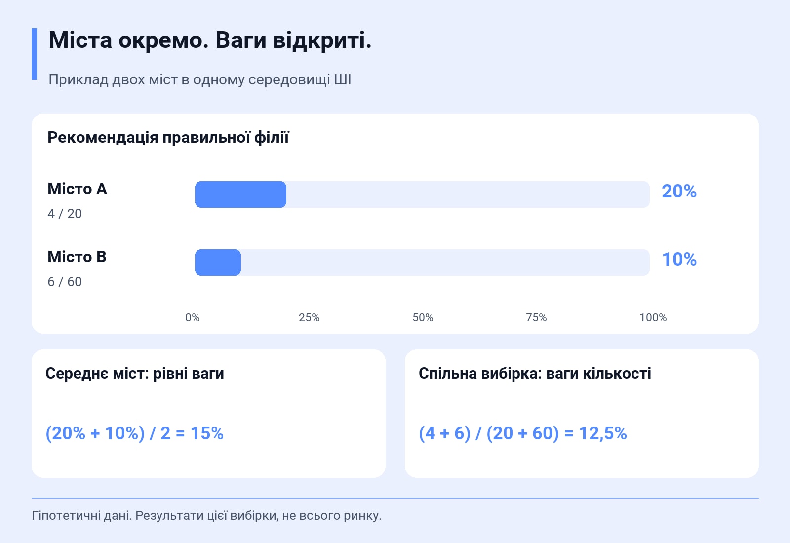 Рекомендація правильної філії: Місто A 4/20 = 20%; Місто B 6/60 = 10%. (20% + 10%) / 2 = 15%; (4 + 6) / (20 + 60) = 12,5%. Гіпотетичні дані. Результати цієї вибірки, не всього ринку.