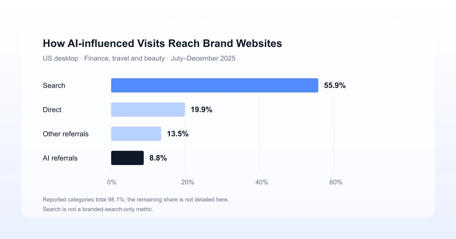 ai-influenced-traffic-channels.webp