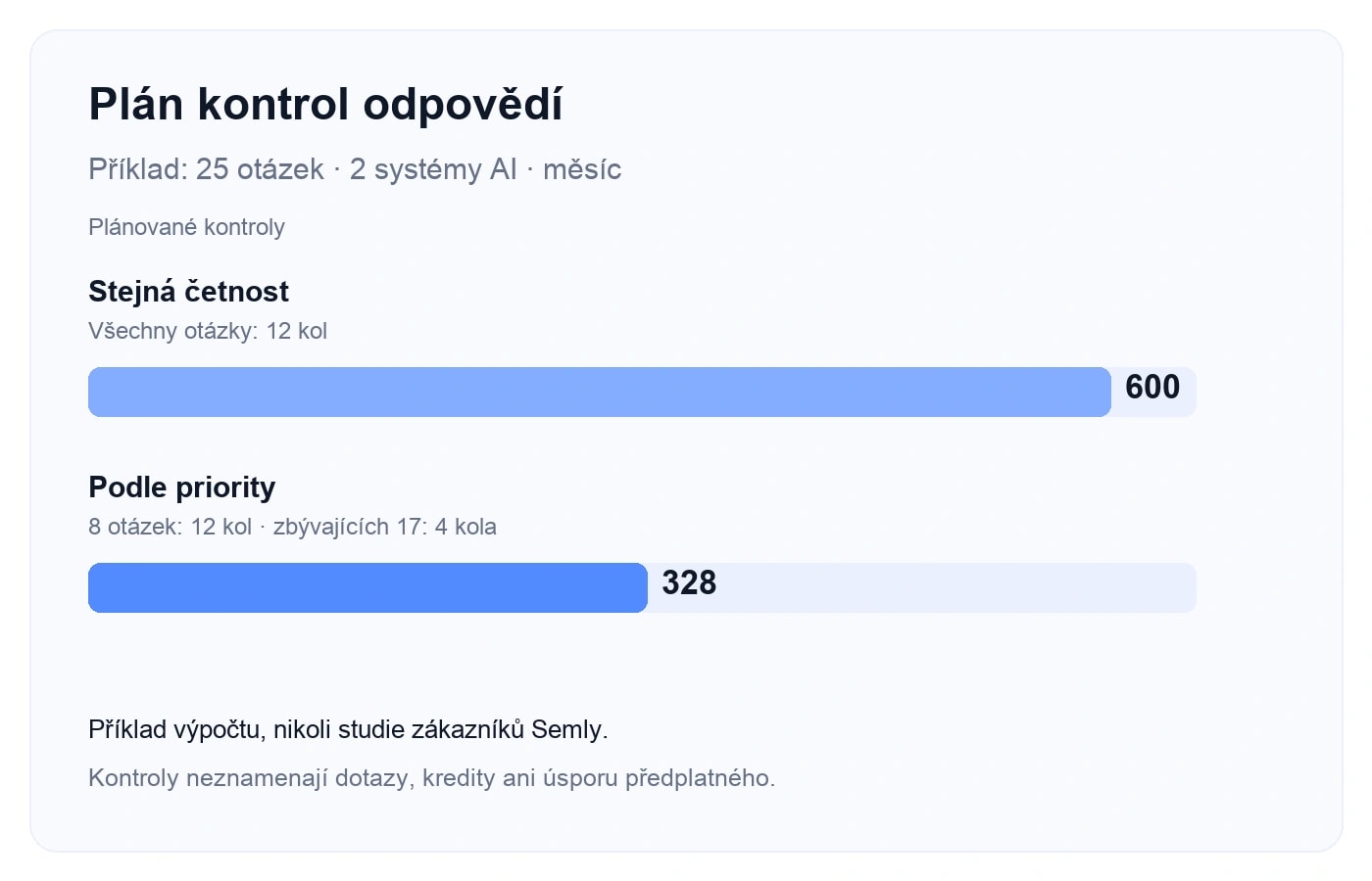Ilustrativní měsíční plán: stejná četnost znamená 600 kontrol odpovědí, priority 328. Jde o práci analytika, nikoli dotazy či kredity.