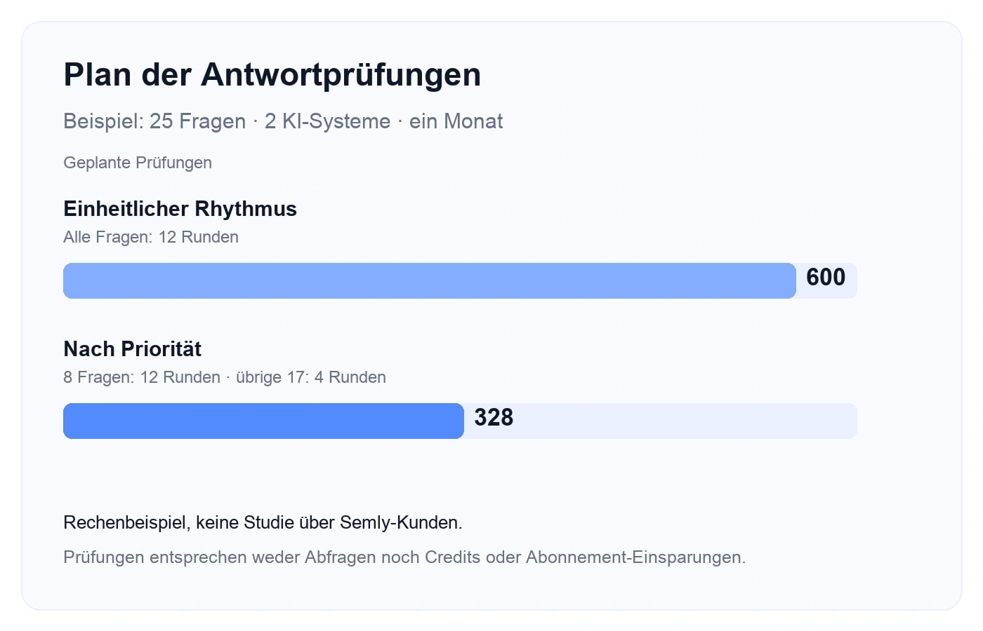 Beispiel für monatliche Antwortprüfungen: einheitlicher Rhythmus 600, nach Priorität 328. Gemeint ist Analysearbeit, nicht die Anzahl von Abfragen oder Credits.
