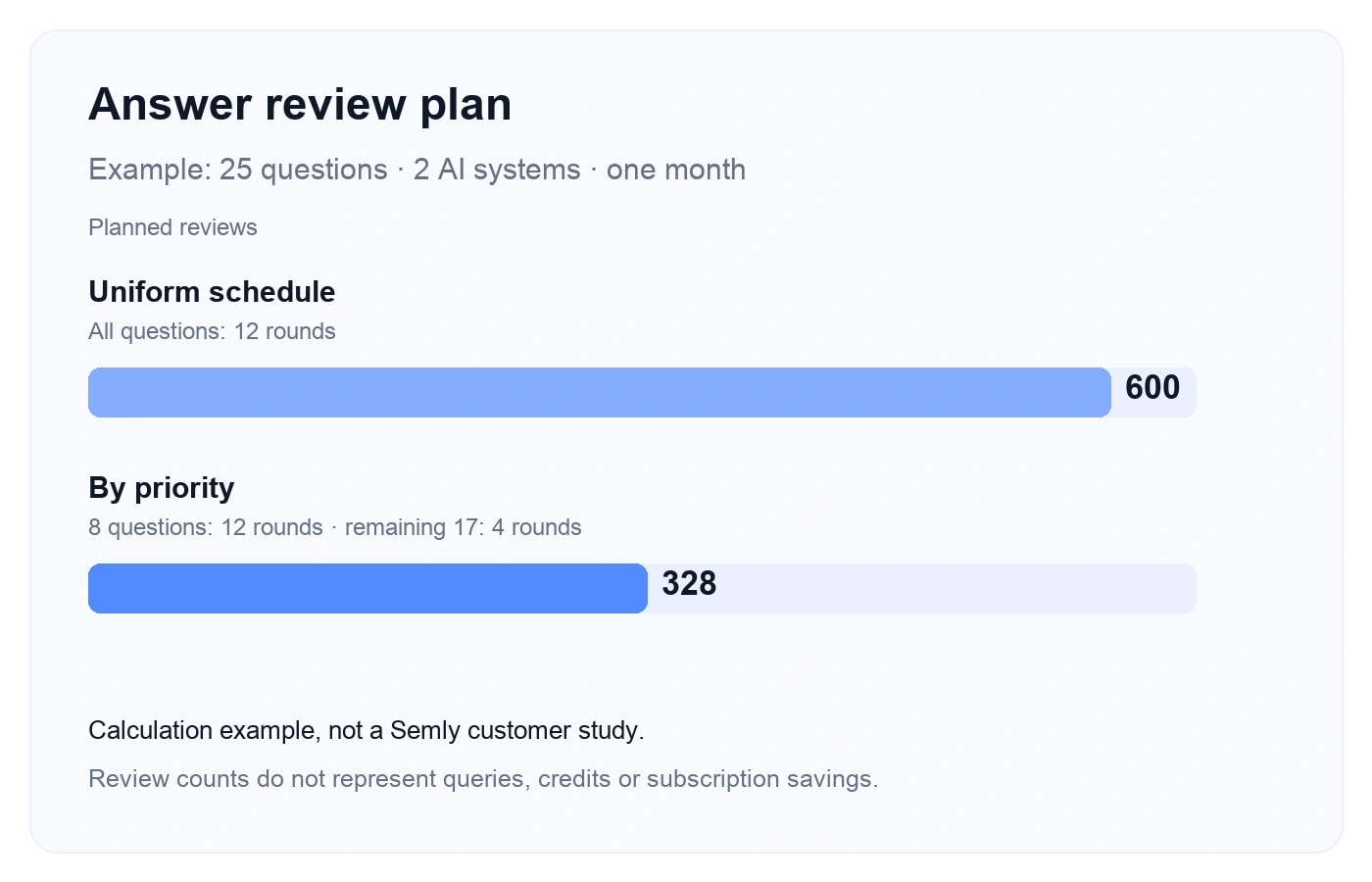 Illustrative monthly answer review plan: a uniform schedule gives 600 reviews and prioritisation gives 328. These are analyst reviews, not queries or credits.