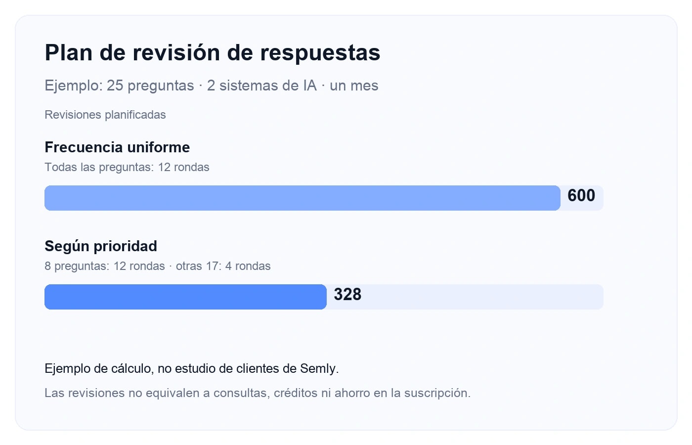 Plan mensual ilustrativo: una frecuencia uniforme da 600 revisiones y la prioridad da 328. Son revisiones del analista, no consultas ni créditos.