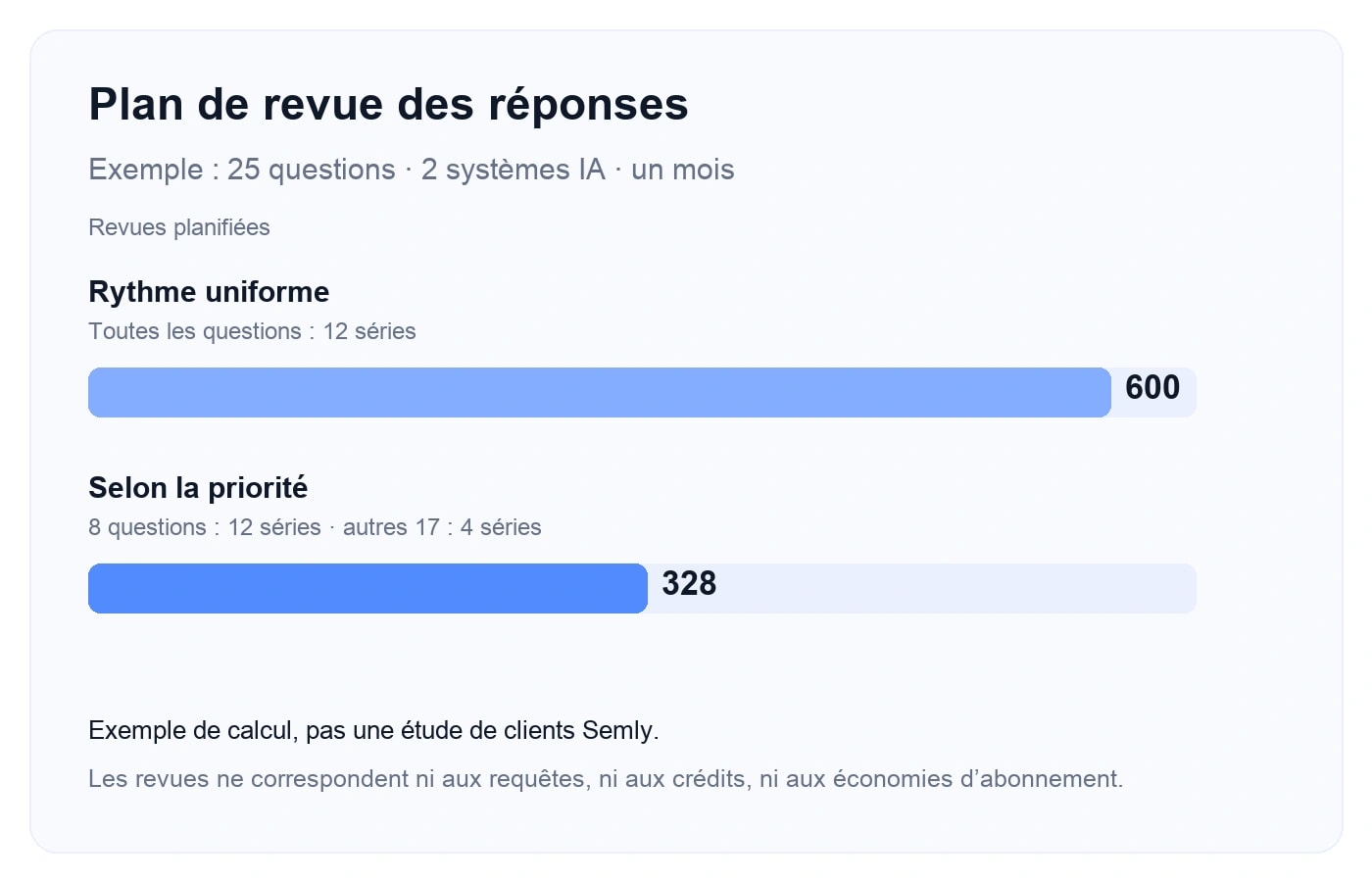 Plan mensuel illustratif : un rythme uniforme donne 600 revues de réponses, une priorisation 328. Il s’agit de travail d’analyse, pas de requêtes ou de crédits.