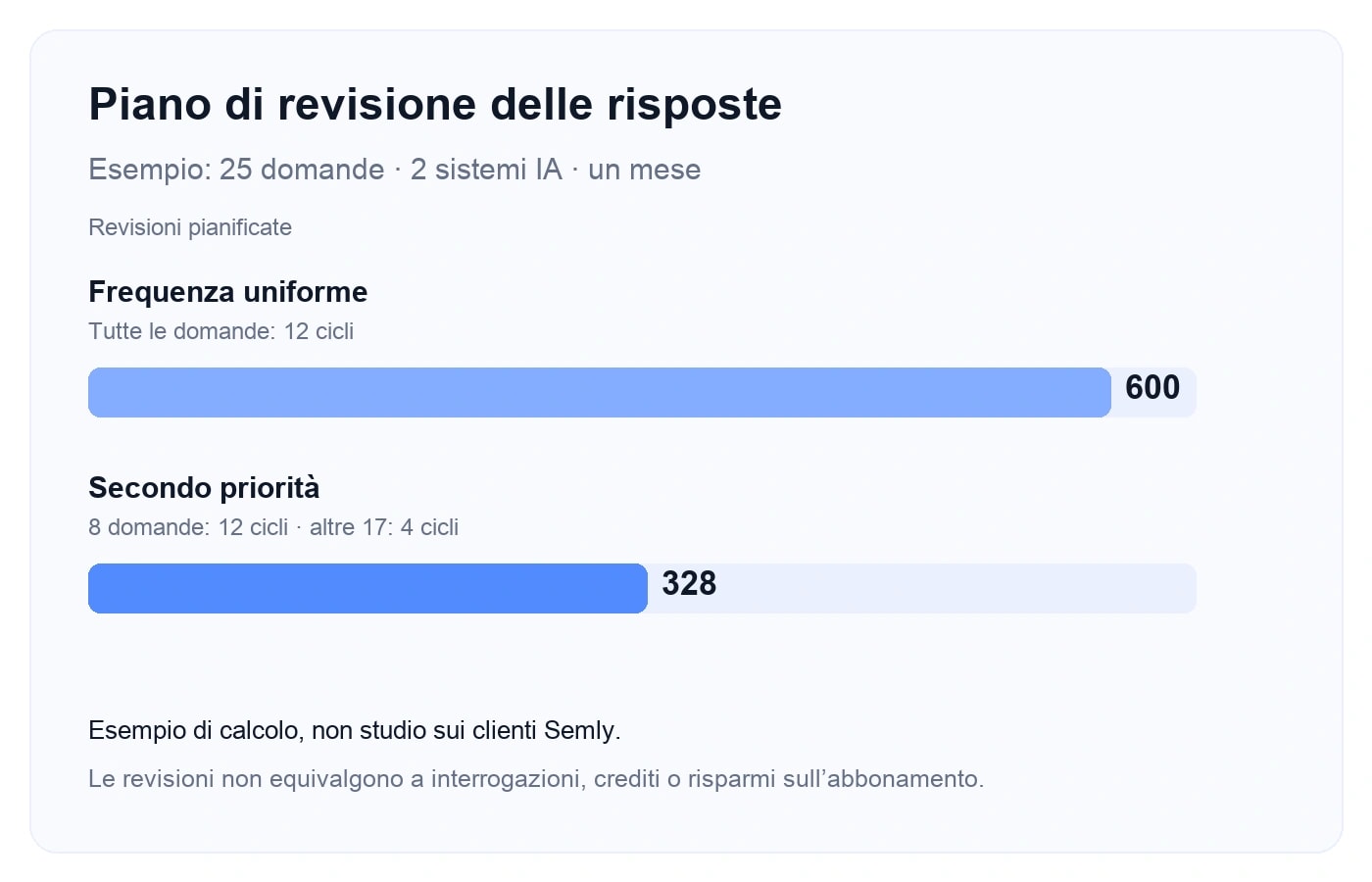 Piano mensile illustrativo: frequenza uniforme 600 revisioni, priorità 328. Sono revisioni dell’analista, non interrogazioni o crediti.