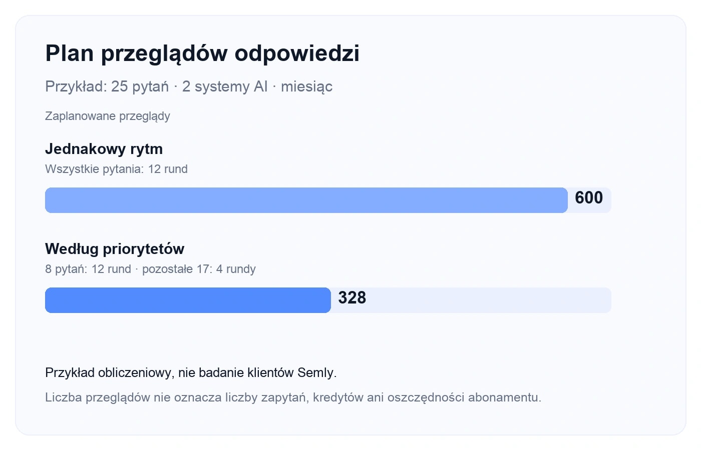 Wykres przykładowego planu: jednakowy rytm daje 600 przeglądów odpowiedzi miesięcznie, a podział według priorytetów 328. To praca analityka, nie liczba zapytań ani kredytów.