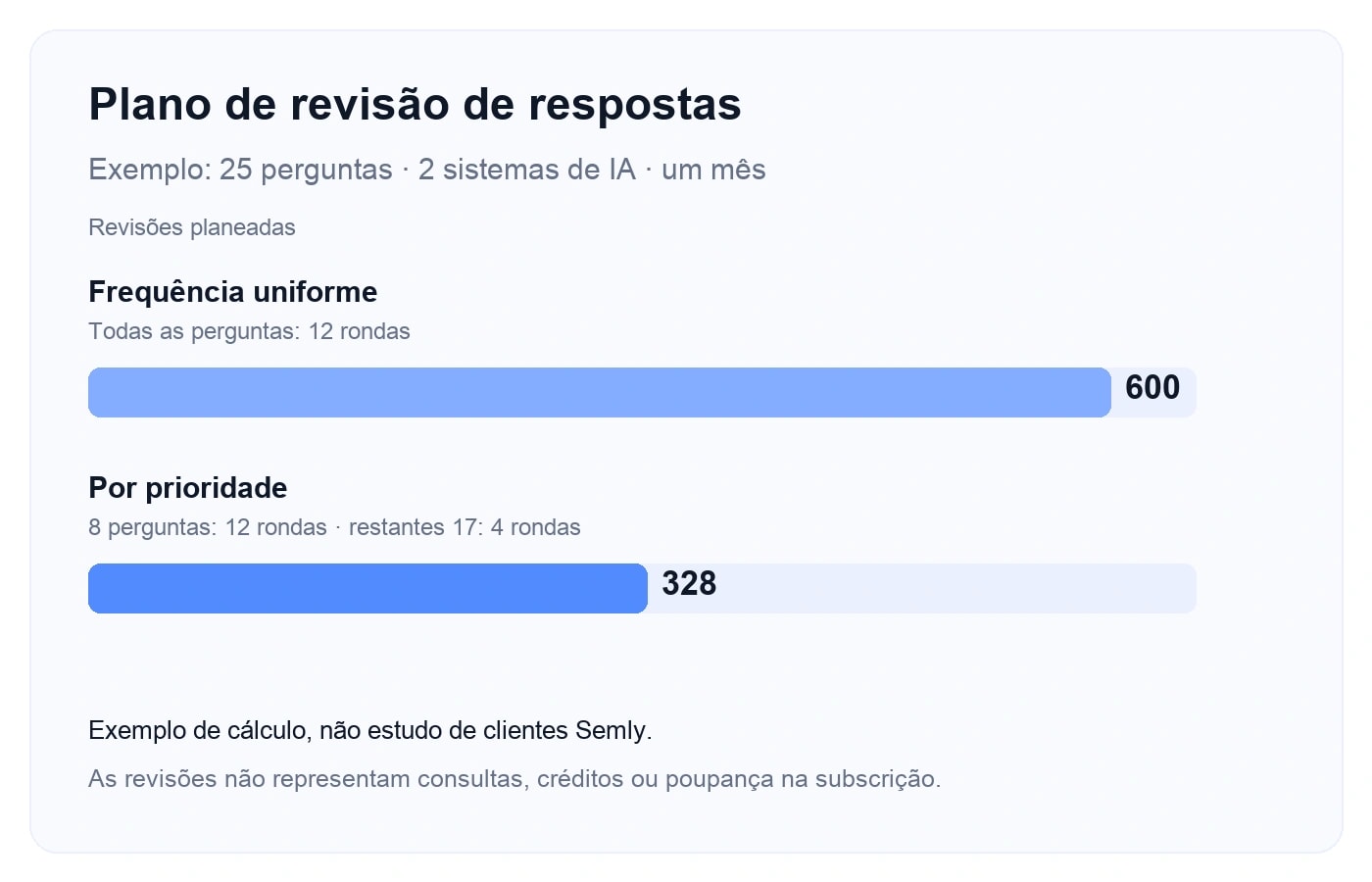 Plano mensal ilustrativo: frequência uniforme 600 revisões, por prioridade 328. São revisões do analista, não consultas nem créditos.