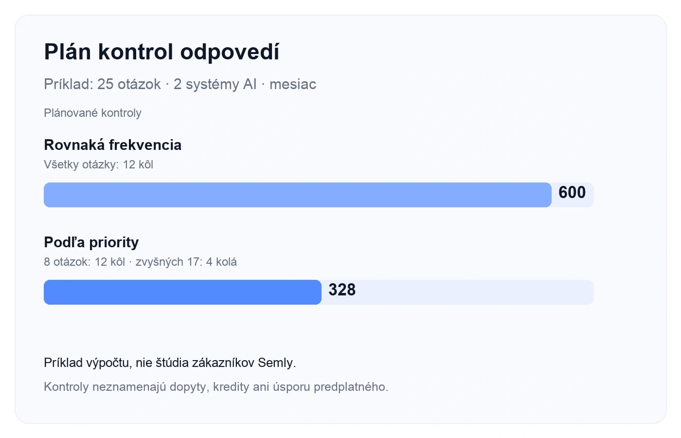 Ilustračný mesačný plán: rovnaká frekvencia znamená 600 kontrol odpovedí, priority 328. Ide o prácu analytika, nie dopyty či kredity.