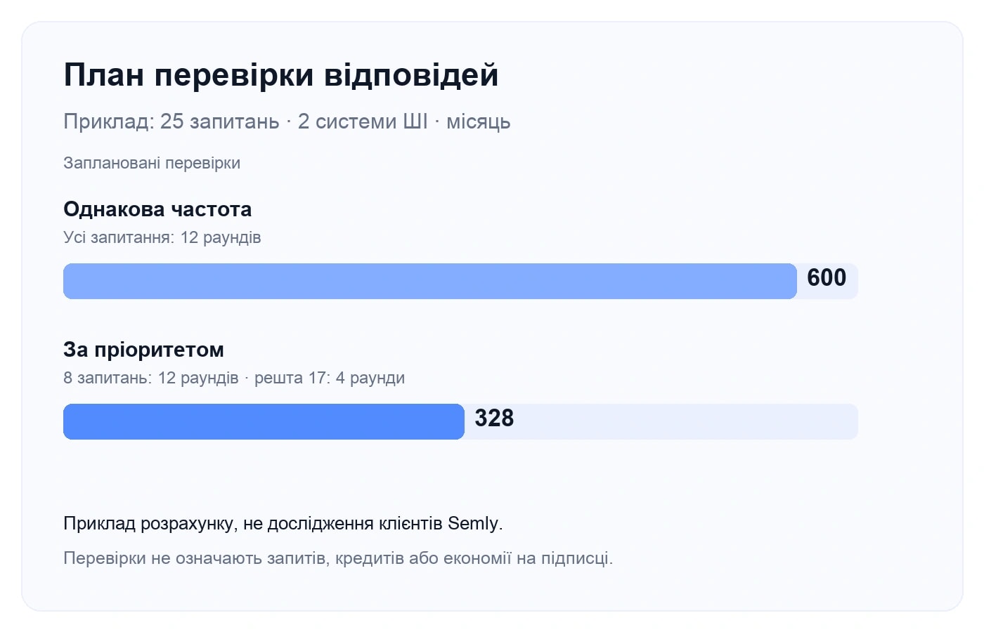 Ілюстративний місячний план: однакова частота дає 600 перевірок відповідей, пріоритизація 328. Це робота аналітика, не запити чи кредити.