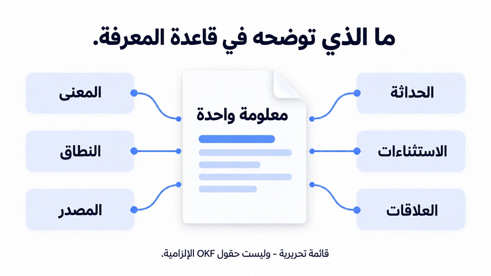ستة جوانب للمعلومة: المعنى والنطاق والمصدر والحداثة والاستثناءات والعلاقات