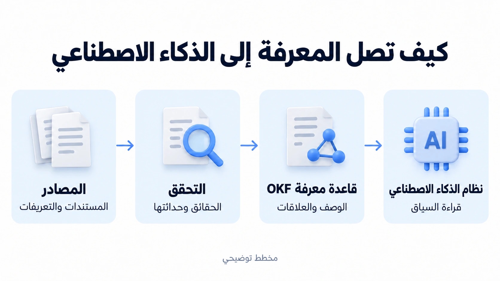 انتقال المعرفة من المصادر عبر التحقق وقاعدة OKF إلى نظام الذكاء الاصطناعي