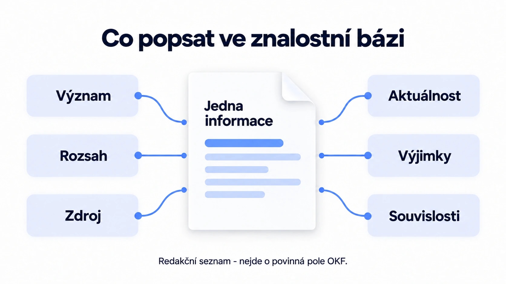 Šest částí popisu informace: význam, rozsah, zdroj, aktuálnost, výjimky a souvislosti