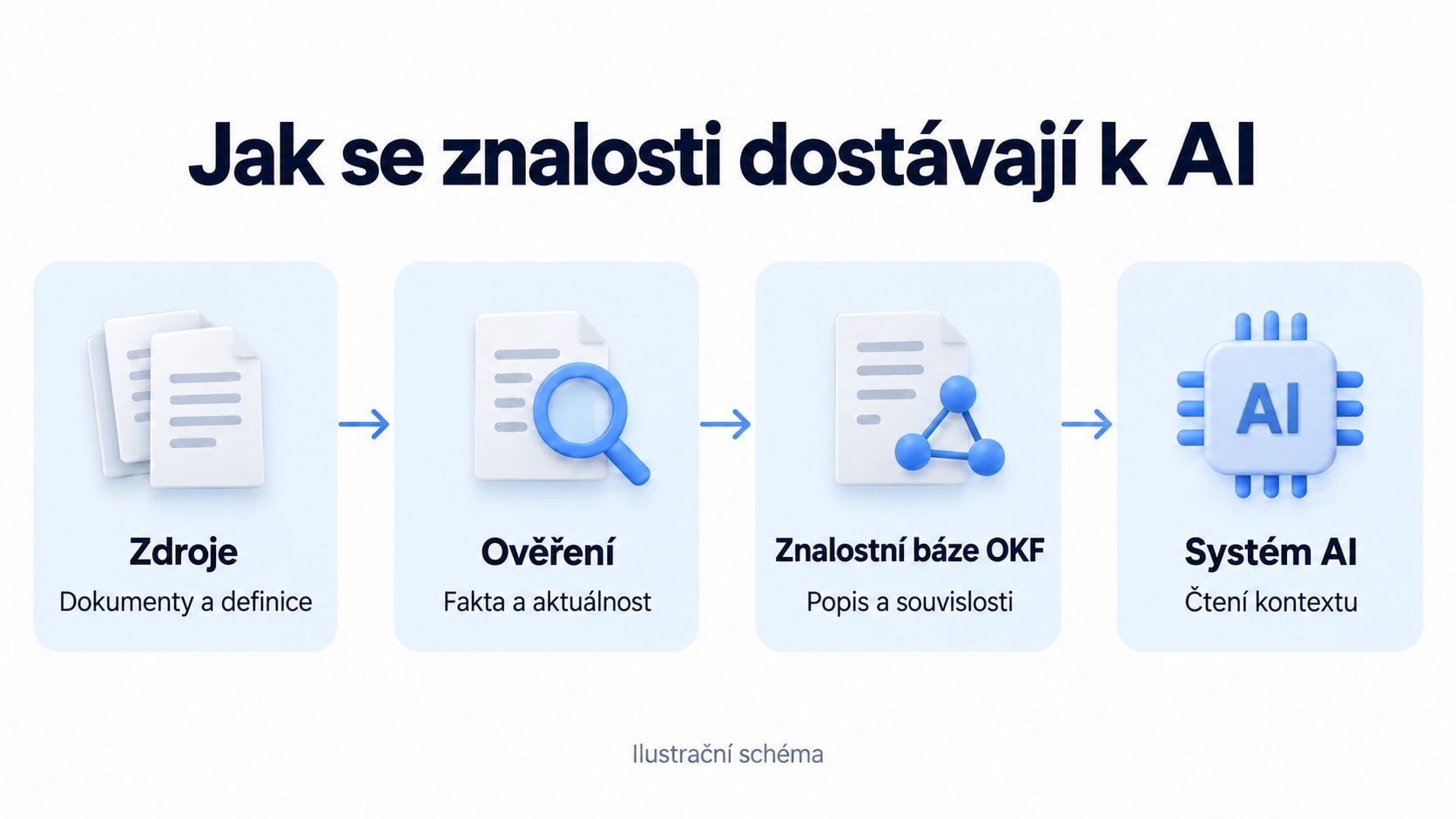 Cesta znalostí od zdrojů přes ověření a znalostní bázi OKF k systému AI