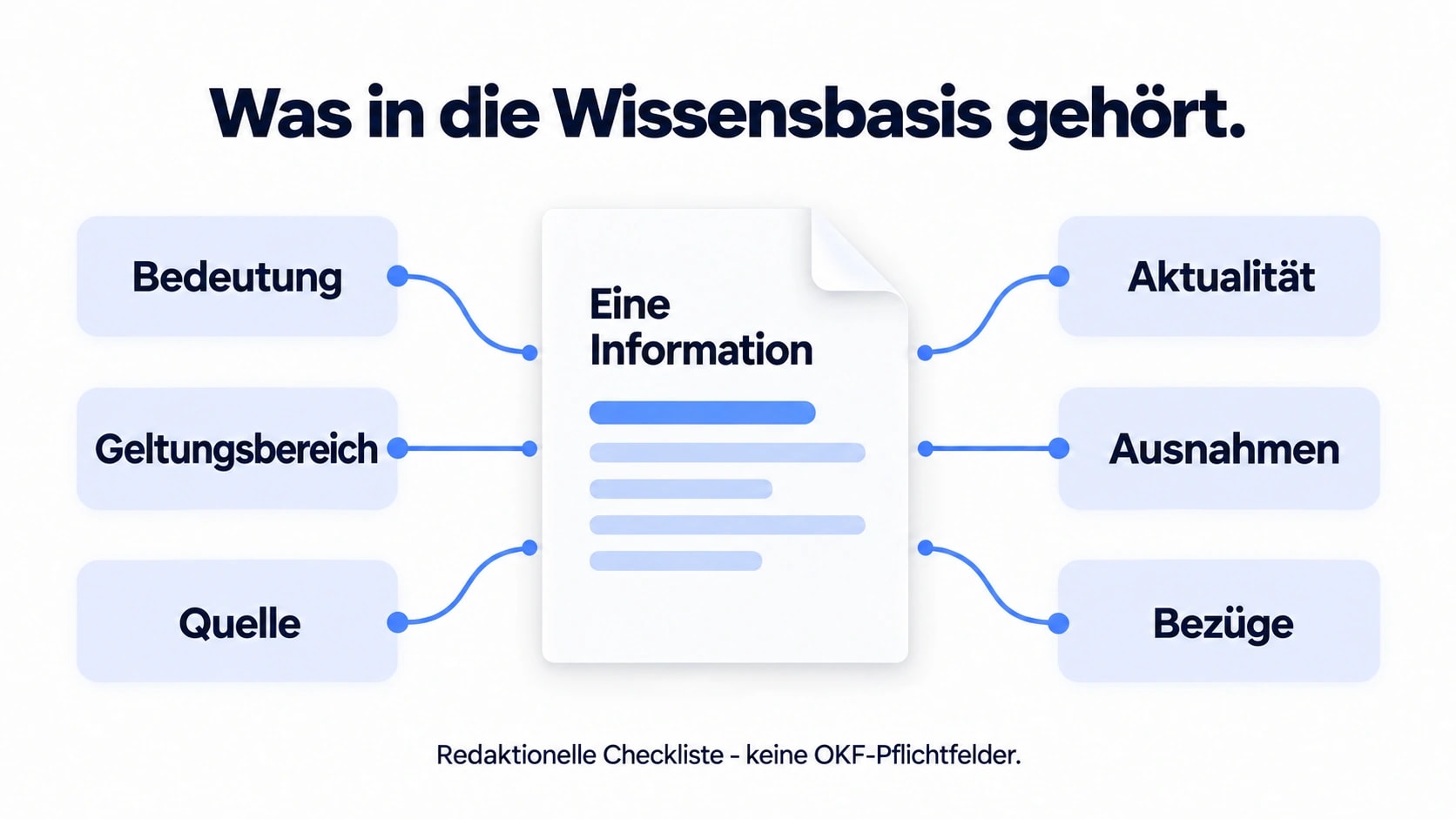 Sechs Aspekte einer Information: Bedeutung, Geltungsbereich, Quelle, Aktualität, Ausnahmen und Bezüge