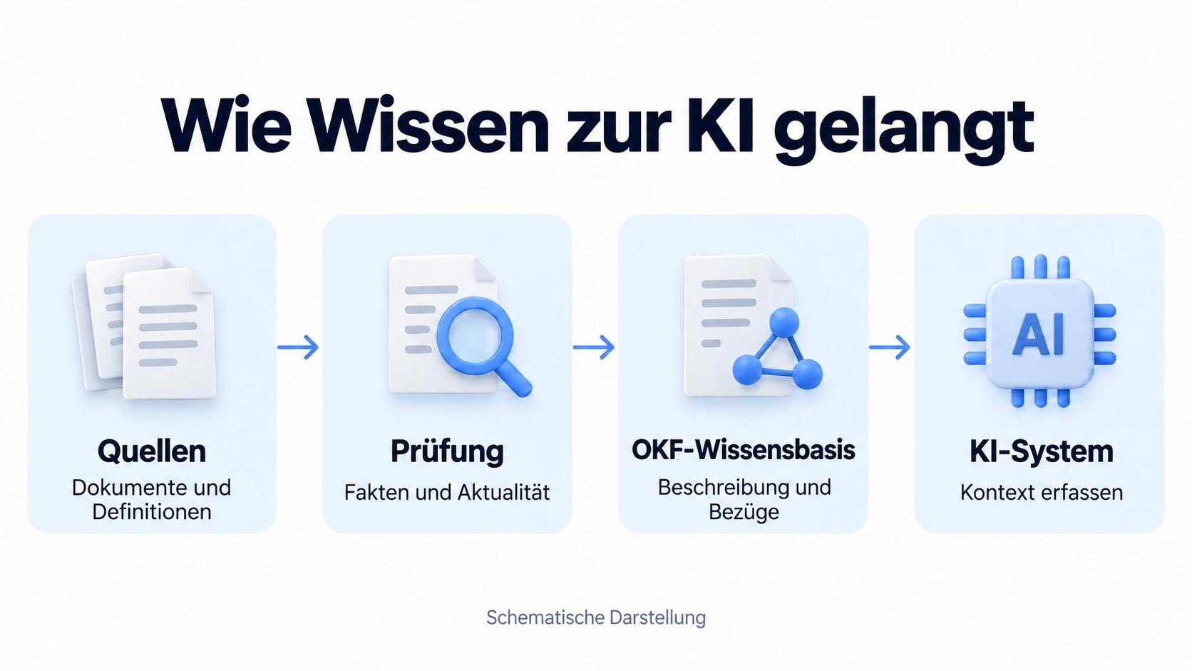 Wissensfluss von Quellen über Prüfung und OKF-Wissensbasis zum KI-System