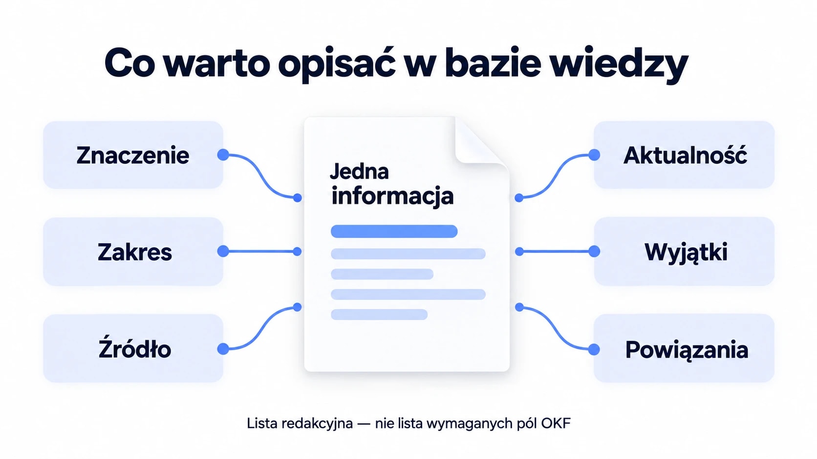 Sześć elementów opisu informacji: znaczenie, zakres, źródło, aktualność, wyjątki i powiązania