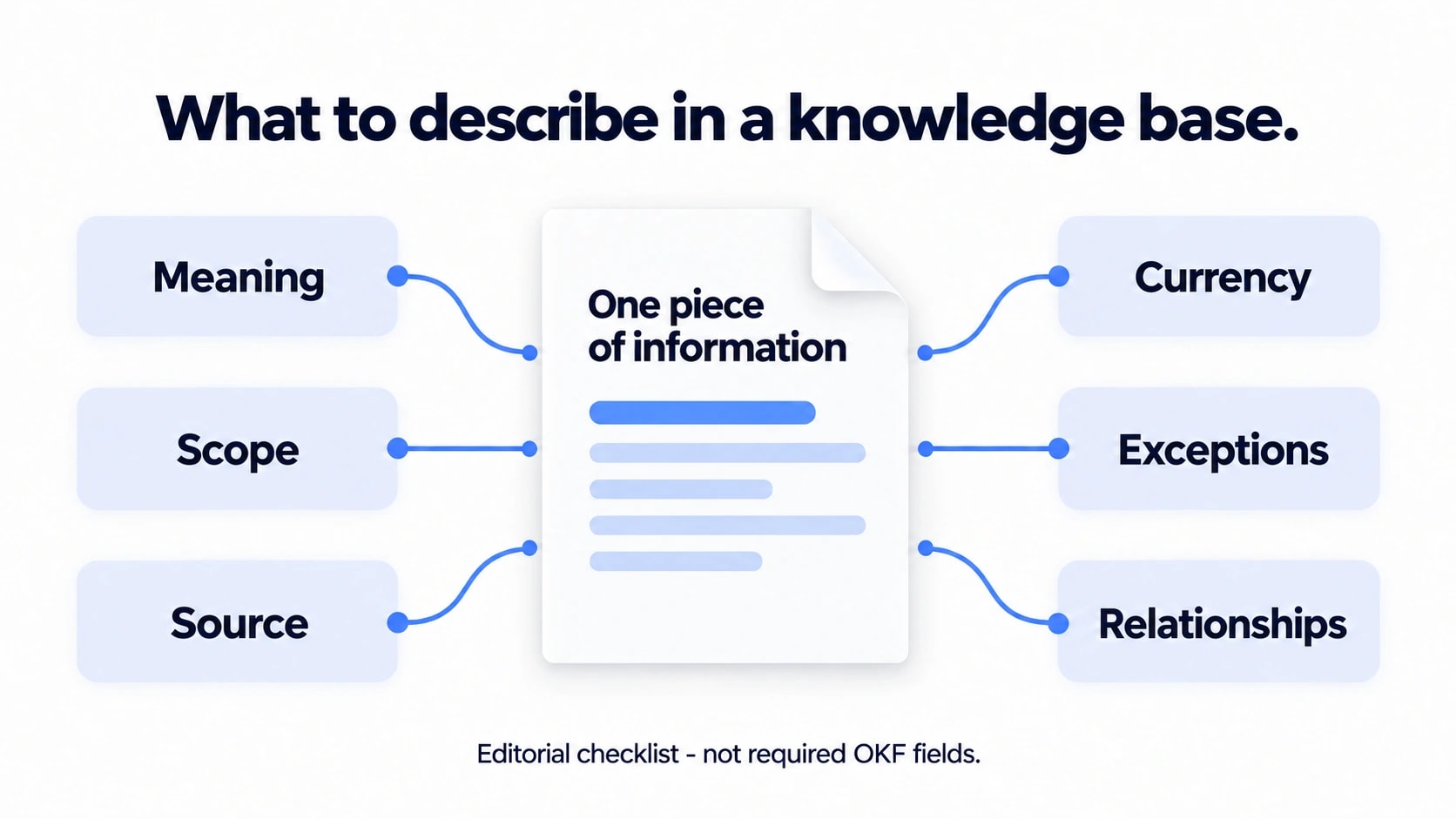 Six elements to describe: meaning, scope, source, currency, exceptions and relationships