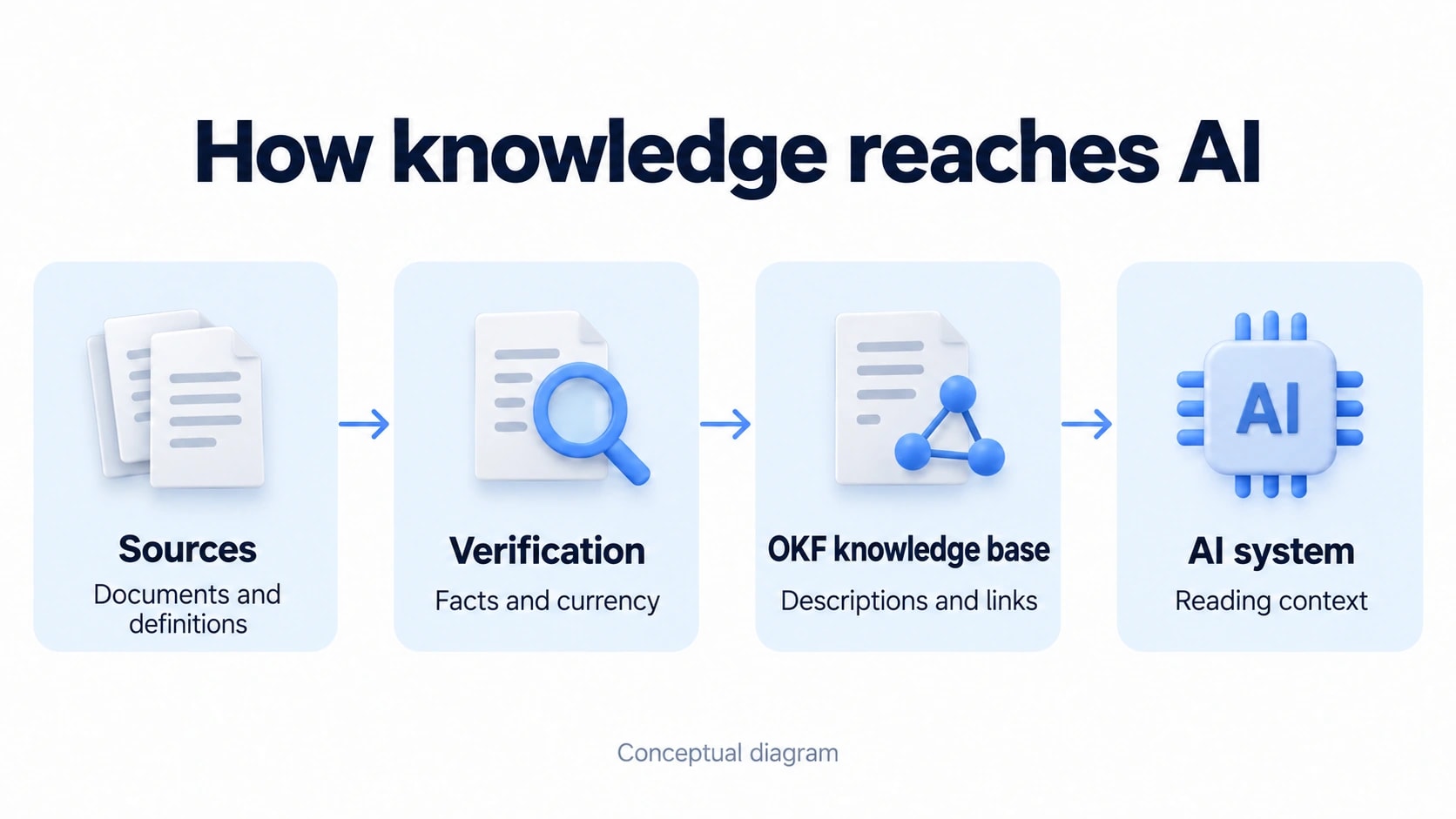 Four stages: source documents, verification, an OKF knowledge base and an AI system