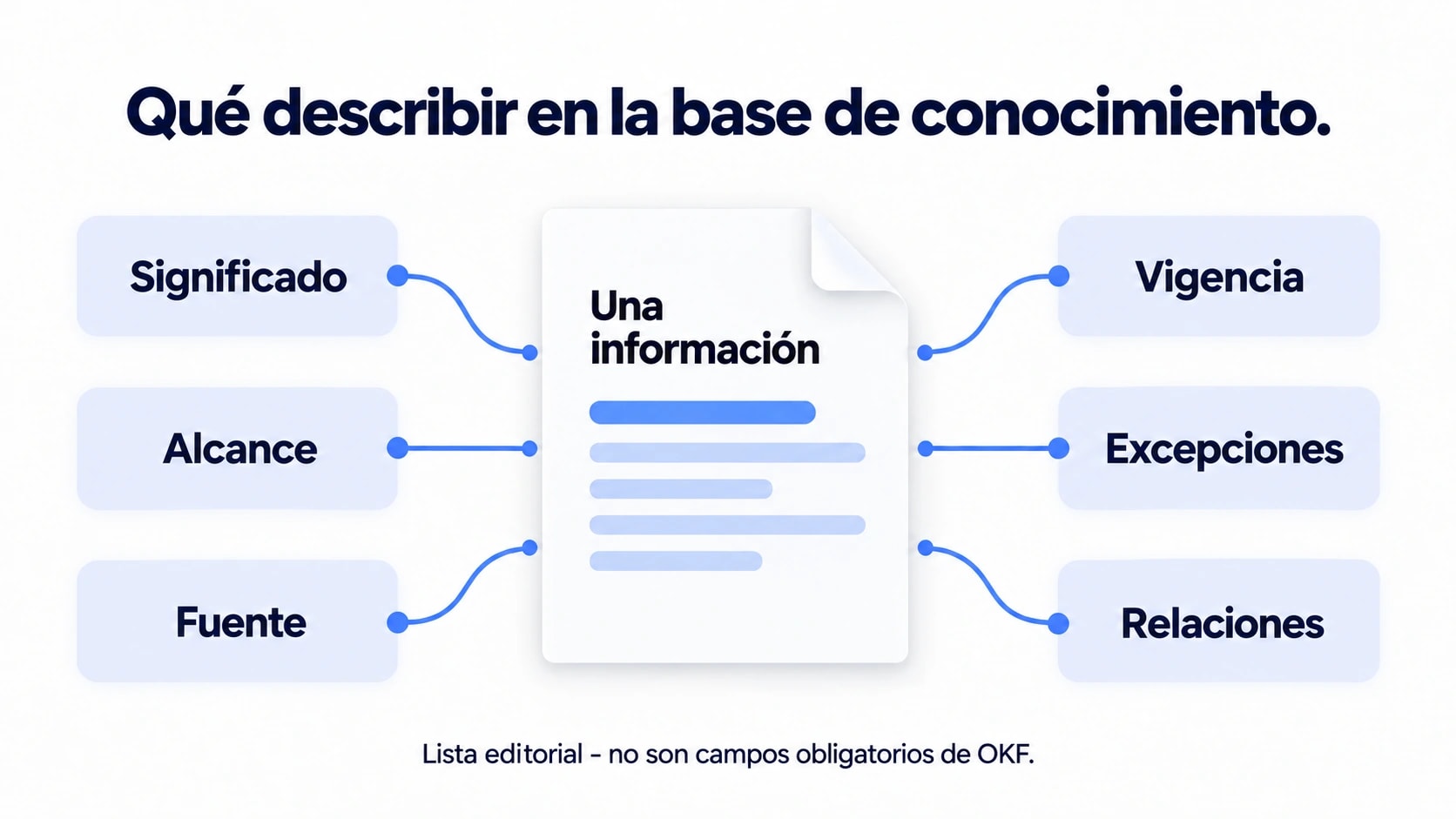 Seis aspectos de la información: significado, alcance, fuente, vigencia, excepciones y relaciones