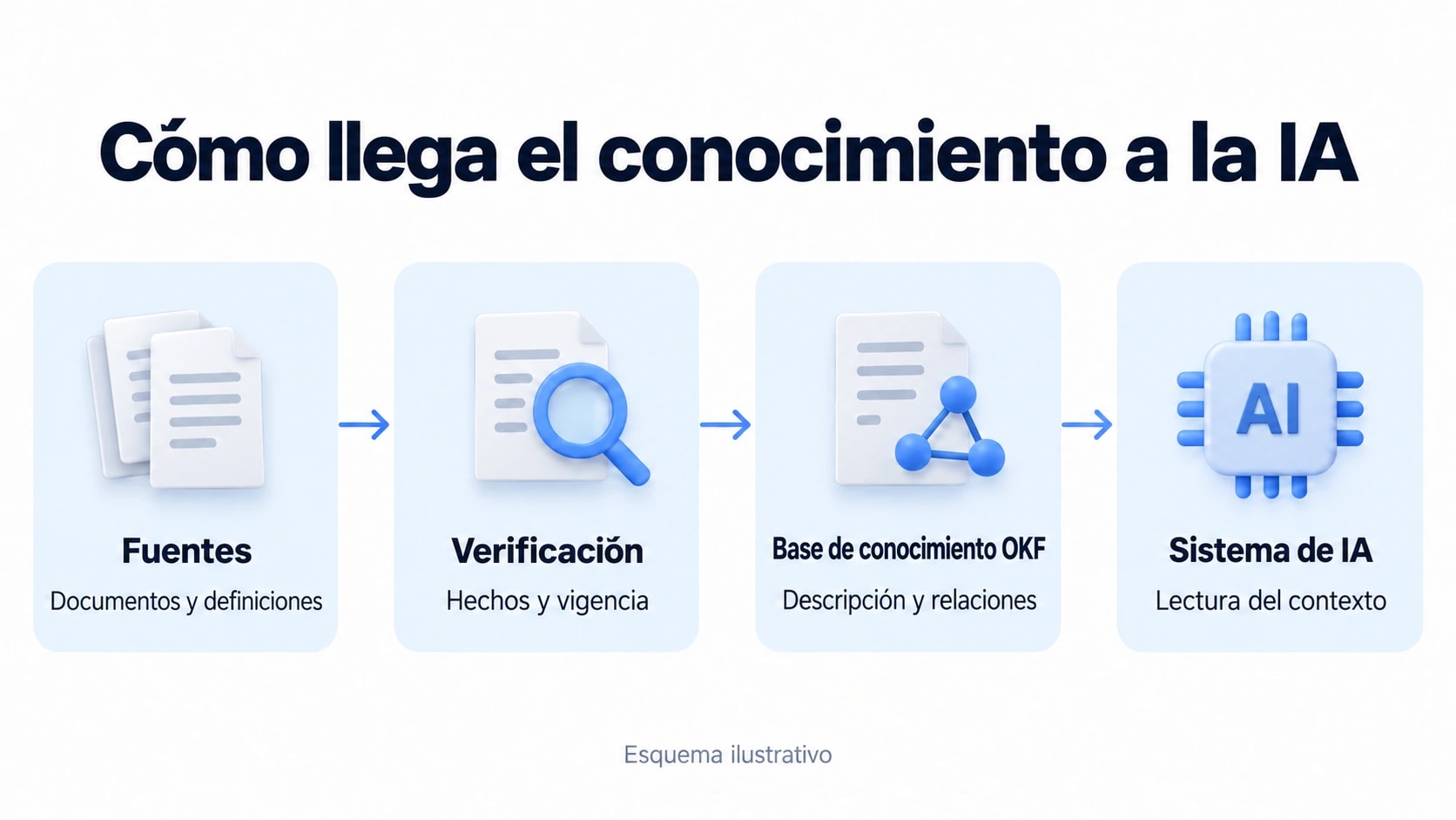 Flujo del conocimiento: fuentes, verificación, base de conocimiento OKF y sistema de IA