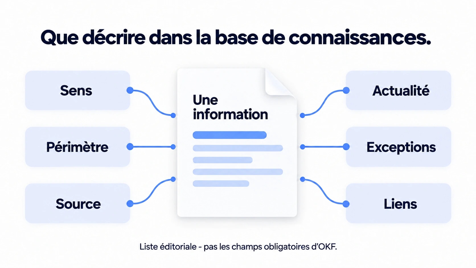Six aspects à décrire : sens, périmètre, source, actualité, exceptions et liens