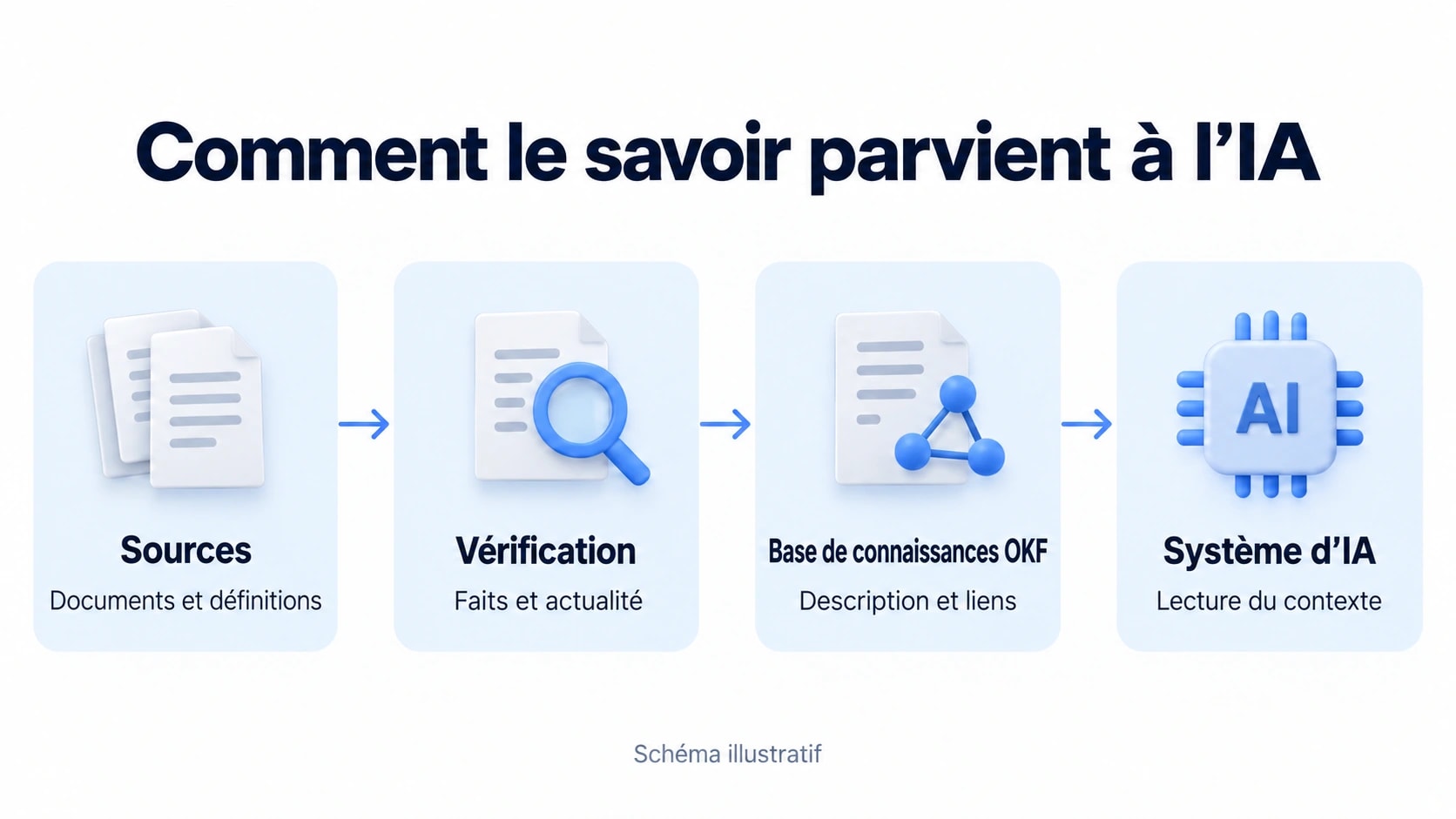 Le parcours des connaissances : sources, vérification, base OKF et système d’IA