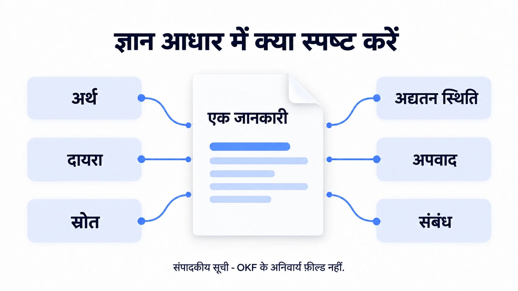 जानकारी के छह पहलू: अर्थ, दायरा, स्रोत, अद्यतन स्थिति, अपवाद और संबंध