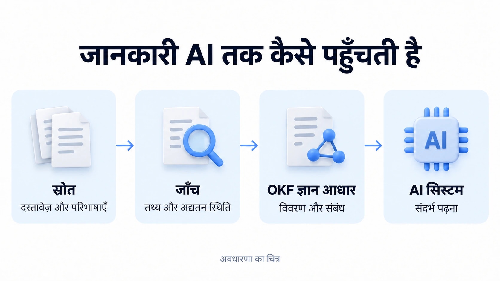 स्रोत, जाँच और OKF ज्ञान आधार से AI सिस्टम तक जानकारी पहुँचने का क्रम