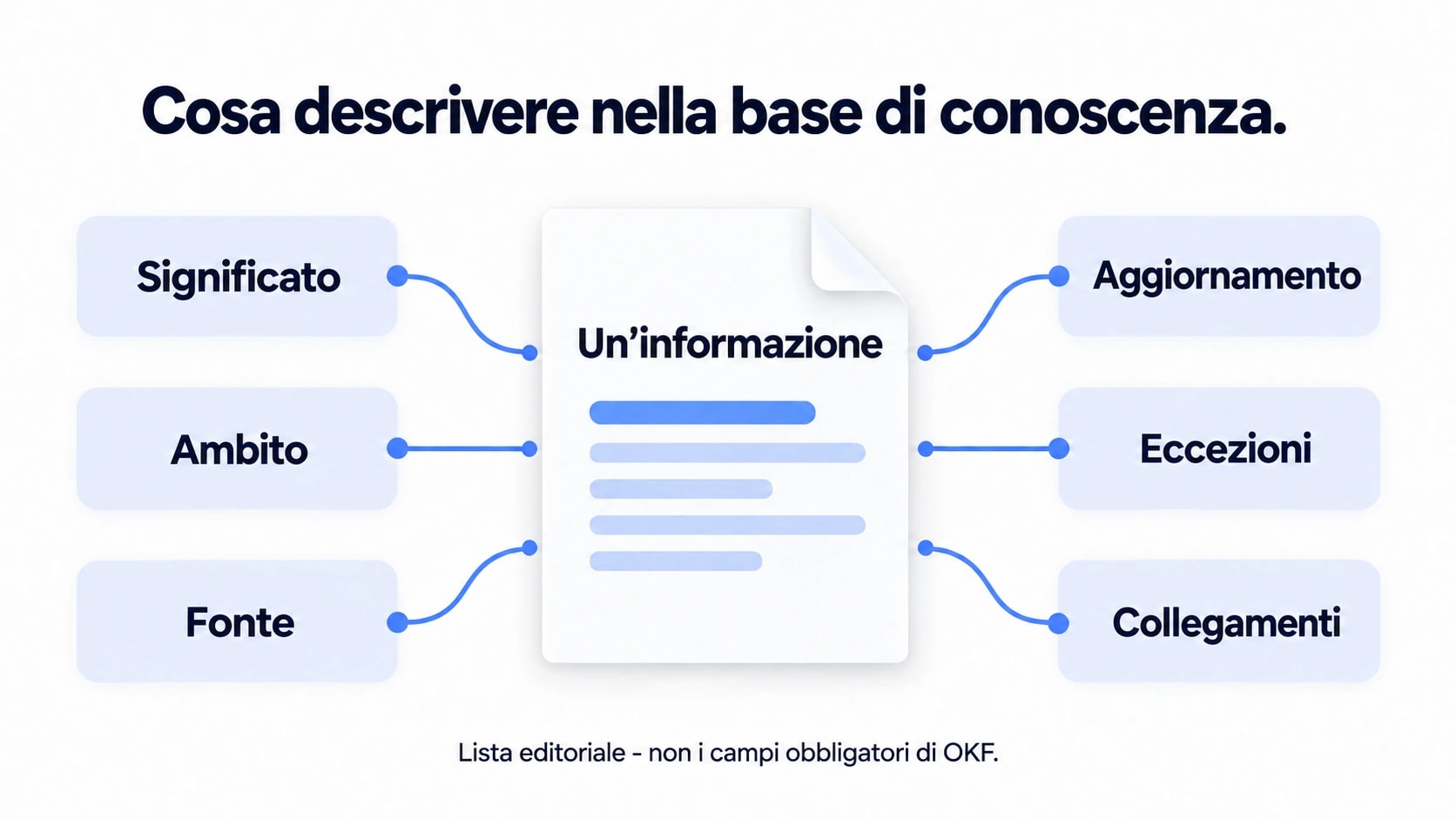 Sei aspetti da descrivere: significato, ambito, fonte, aggiornamento, eccezioni e collegamenti