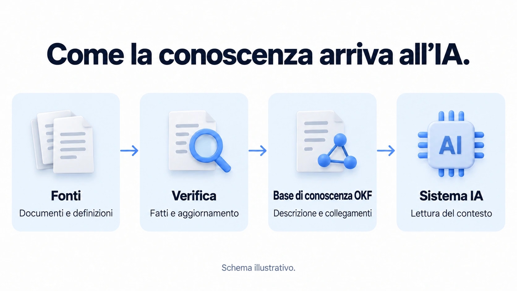 Dalle fonti al sistema IA attraverso la verifica e la base di conoscenza OKF