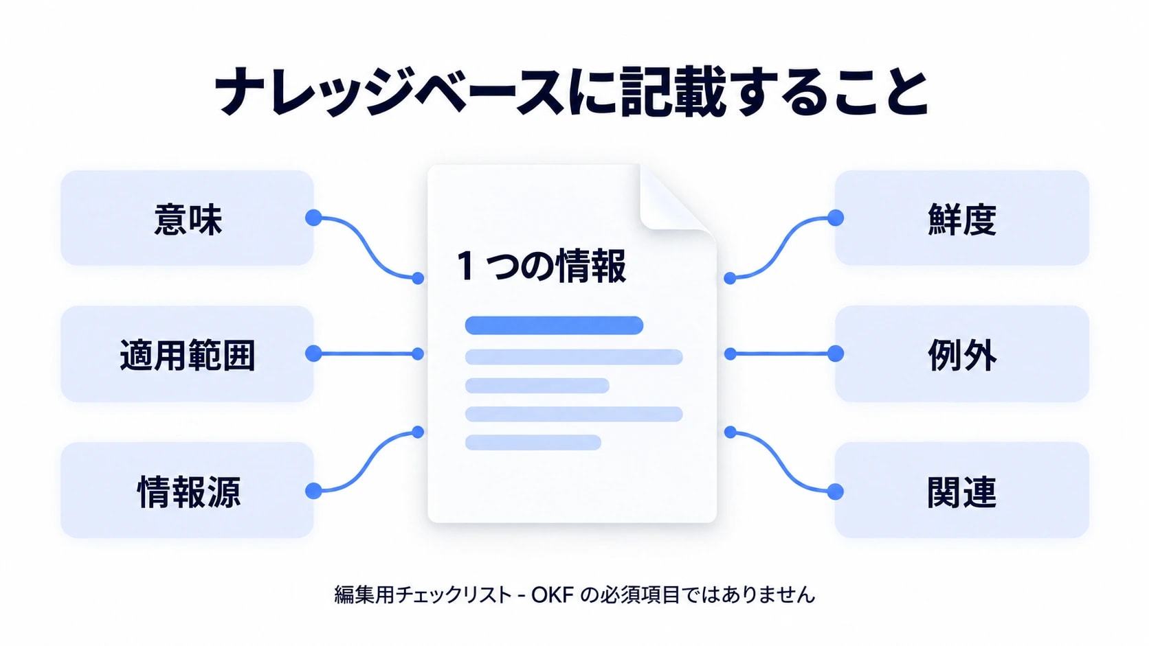 情報の意味、適用範囲、情報源、鮮度、例外、関連を示す図