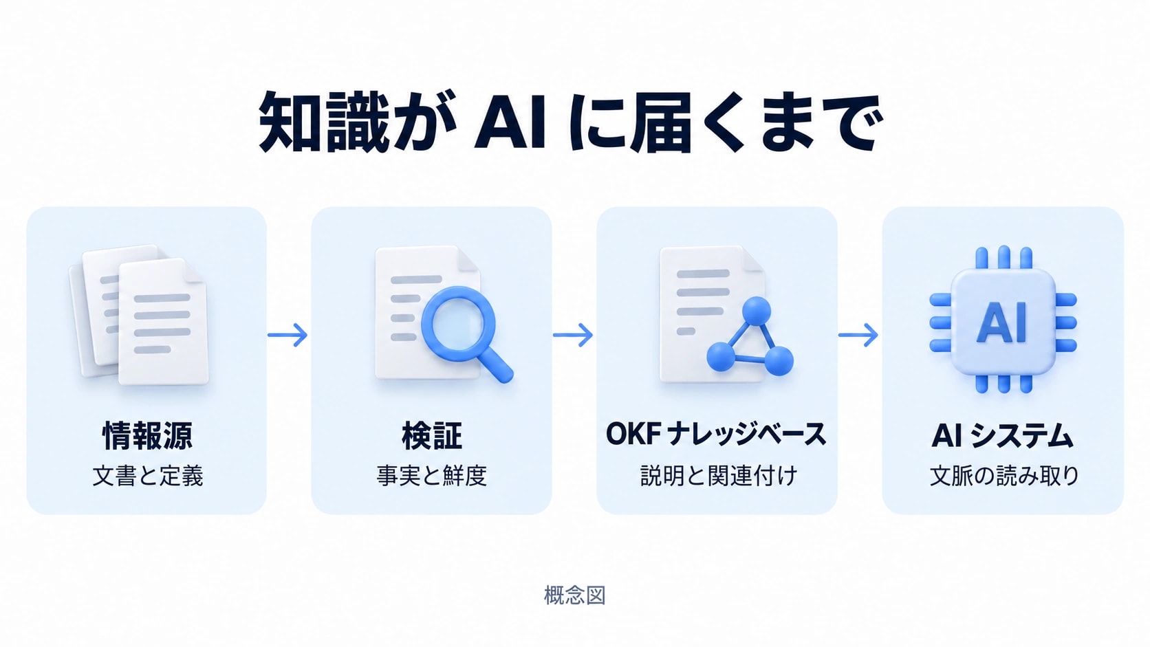 情報源、検証、OKF ナレッジベース、AI システムへと知識が渡る流れ