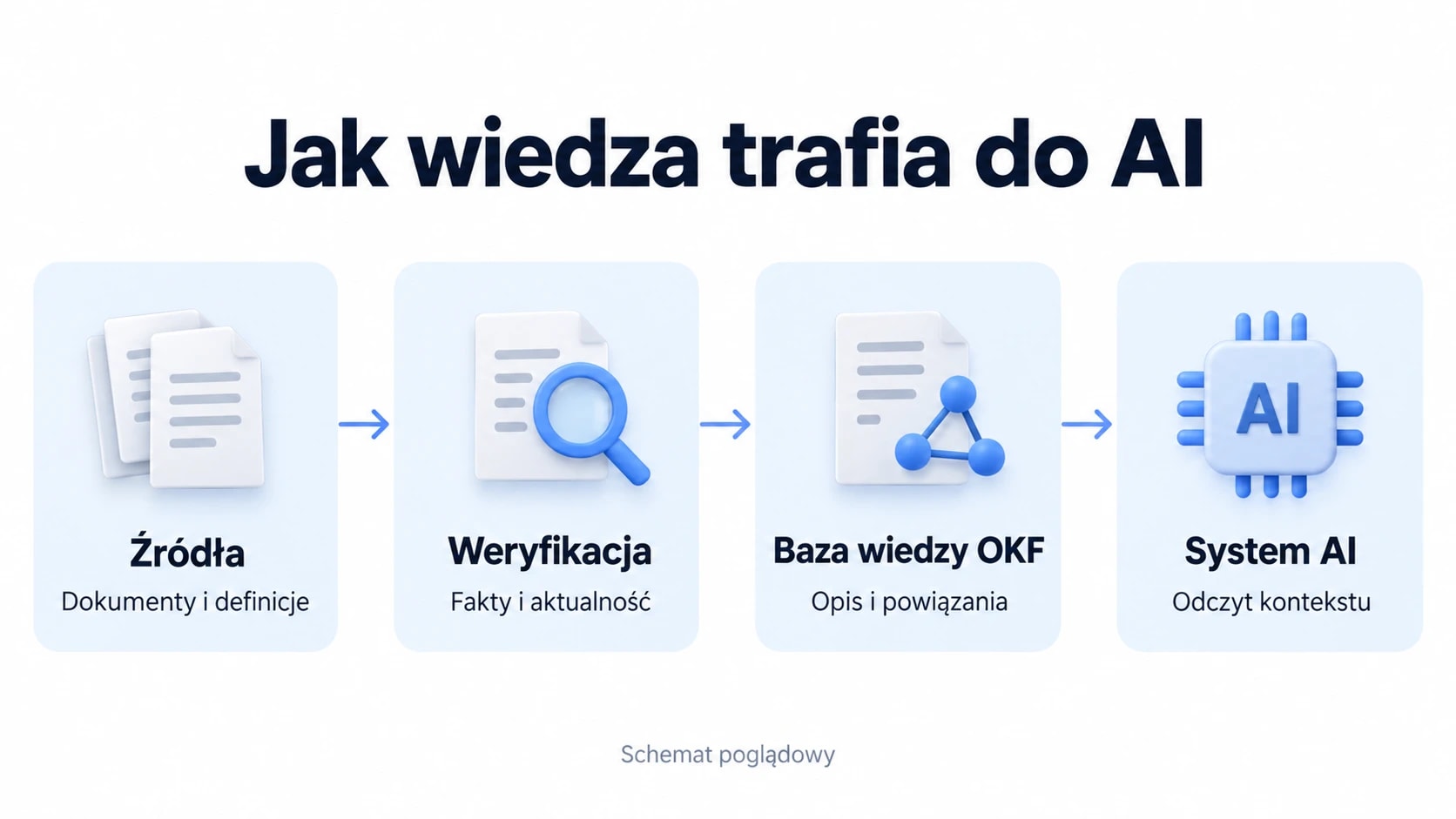 Schemat: źródła, weryfikacja, baza wiedzy OKF i odczyt kontekstu przez system AI