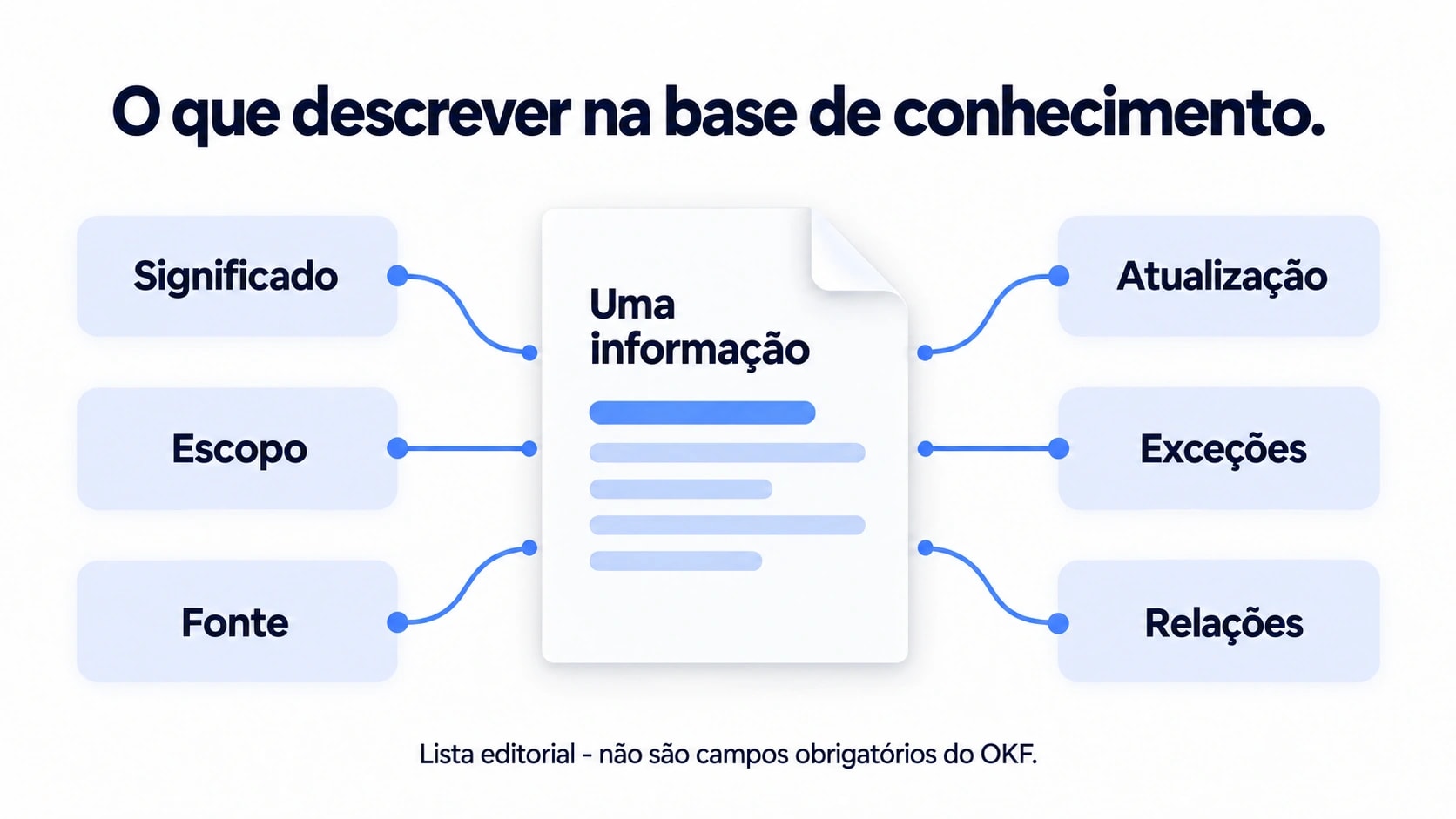 Seis aspectos da informação: significado, escopo, fonte, atualização, exceções e relações