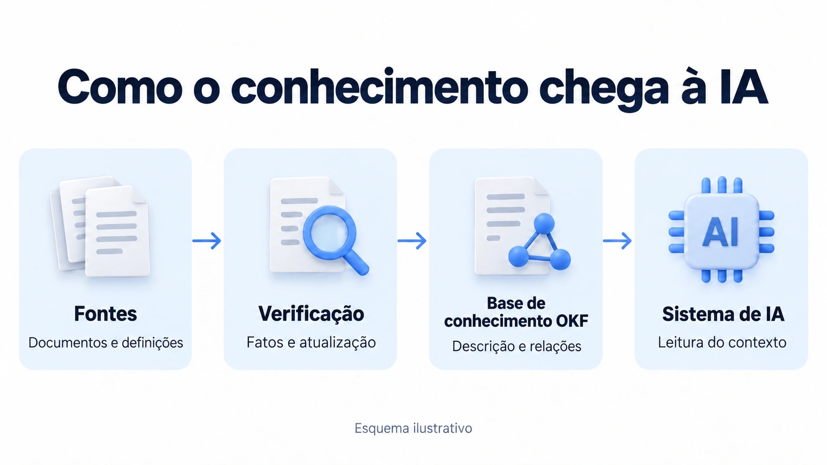 Fluxo do conhecimento: fontes, verificação, base de conhecimento OKF e sistema de IA
