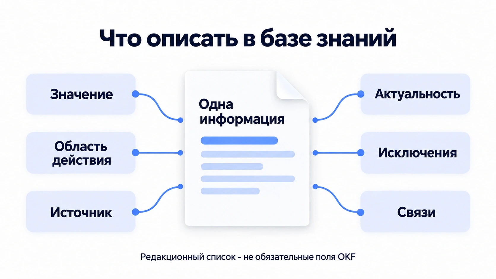 Шесть аспектов информации: значение, область действия, источник, актуальность, исключения и связи