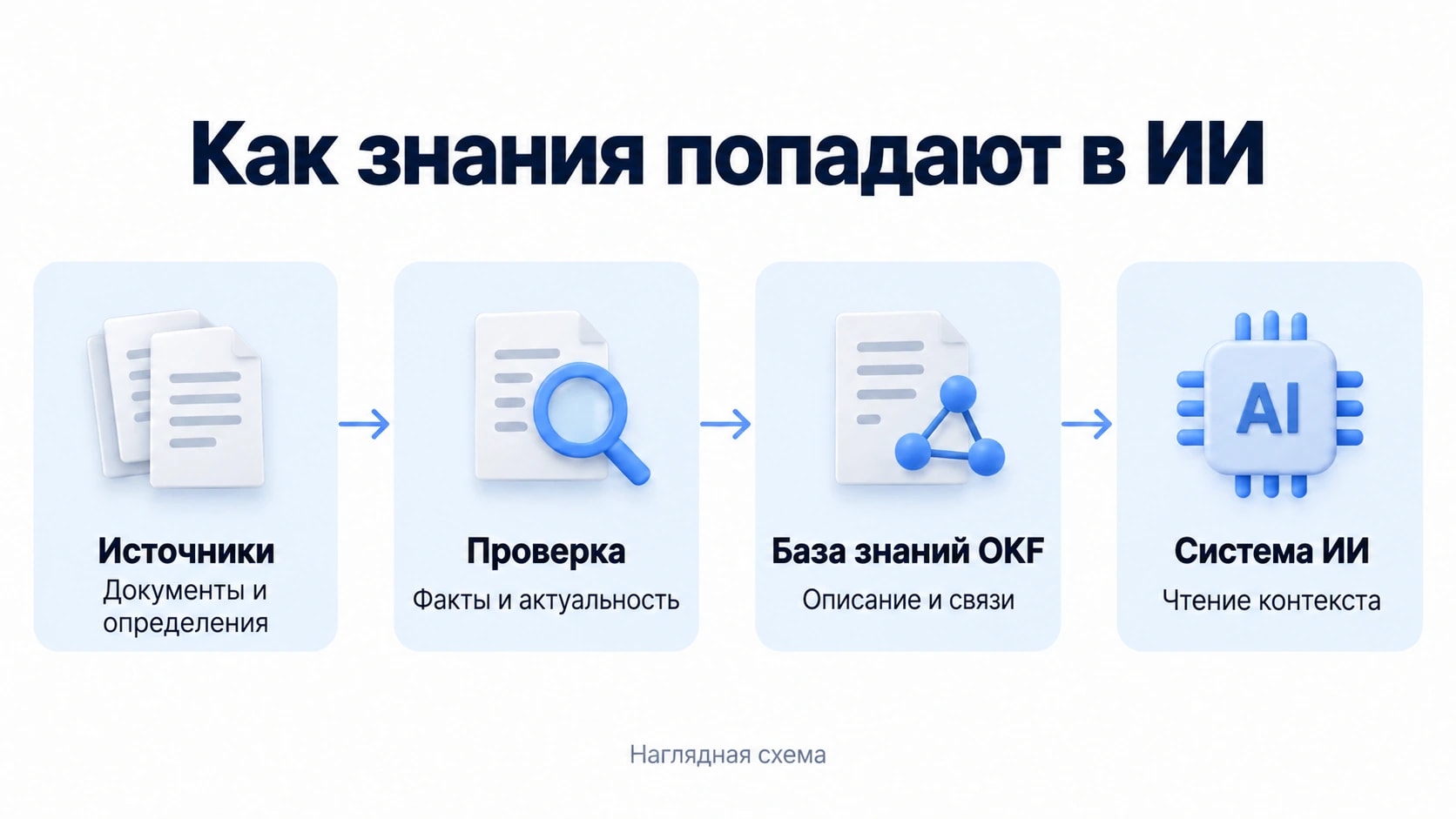 Путь знаний от источников через проверку и базу OKF к системе ИИ