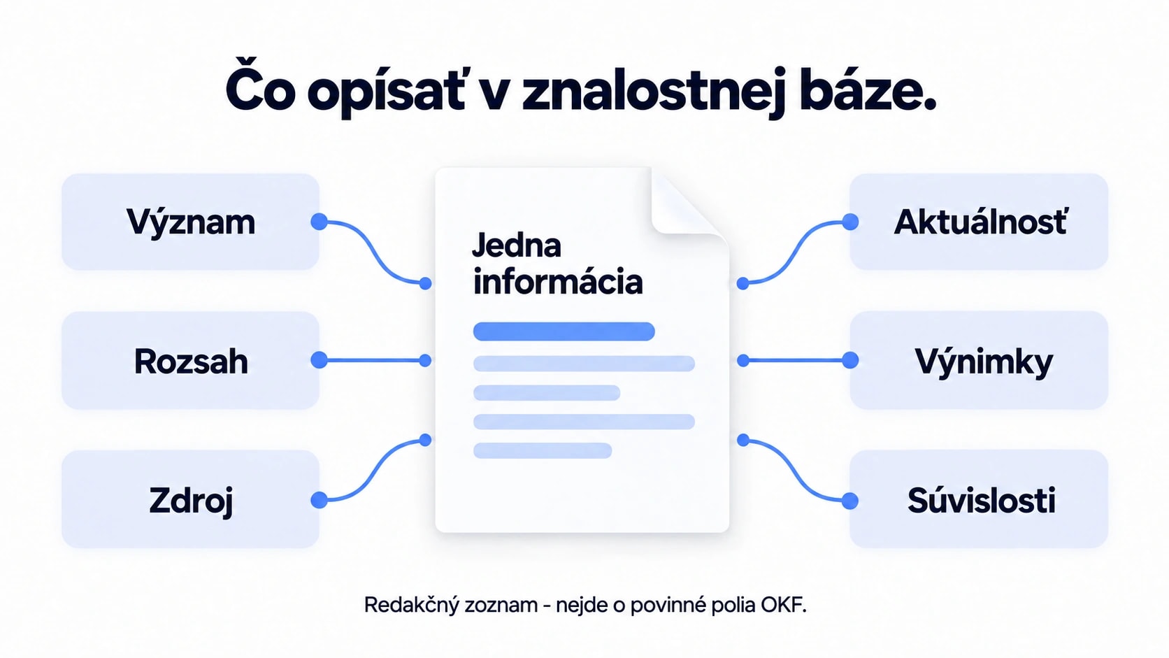 Šesť častí opisu informácie: význam, rozsah, zdroj, aktuálnosť, výnimky a súvislosti