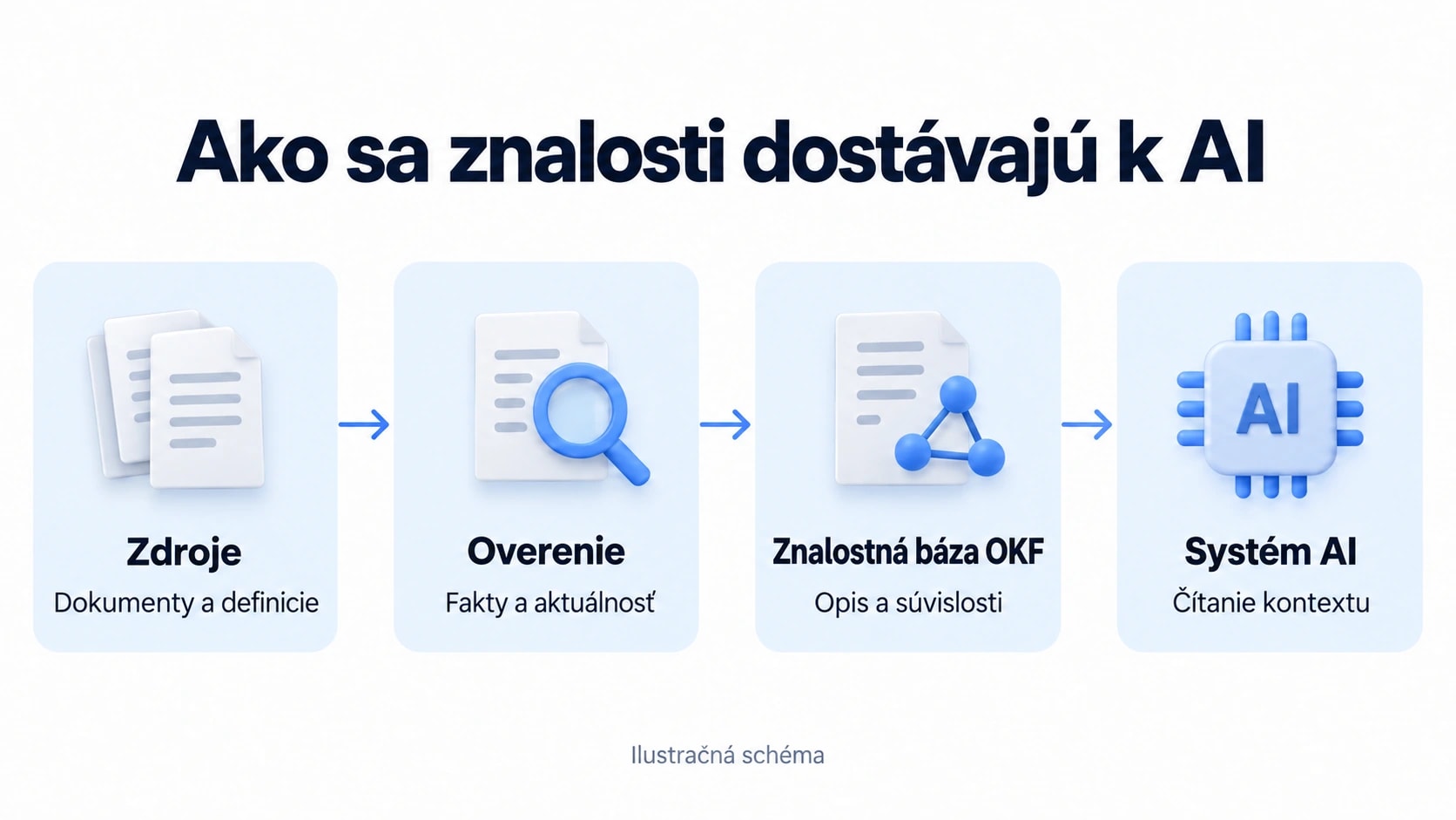 Cesta znalostí od zdrojov cez overenie a znalostnú bázu OKF k systému AI