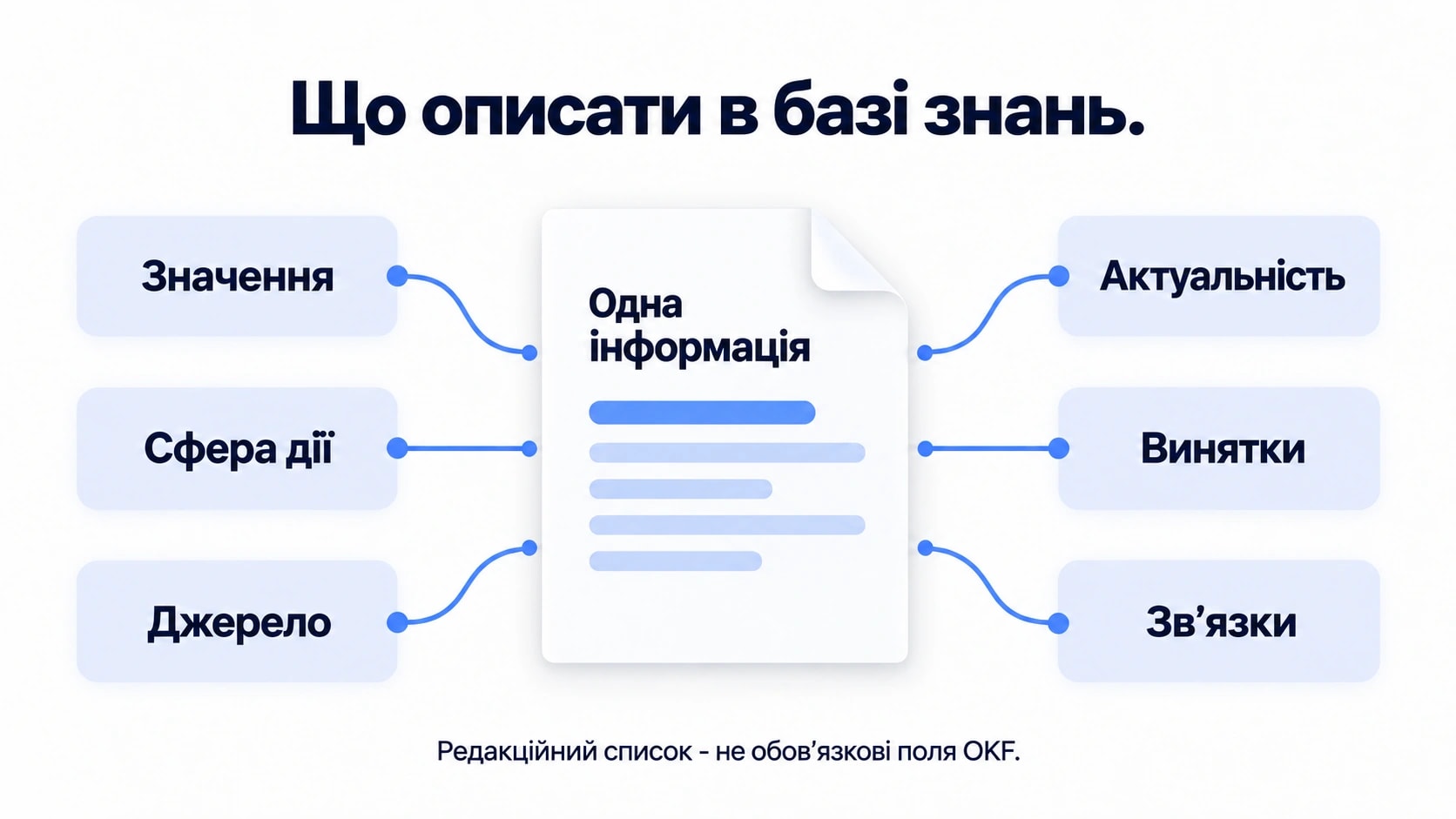 Шість складових опису інформації: значення, сфера дії, джерело, актуальність, винятки та зв’язки