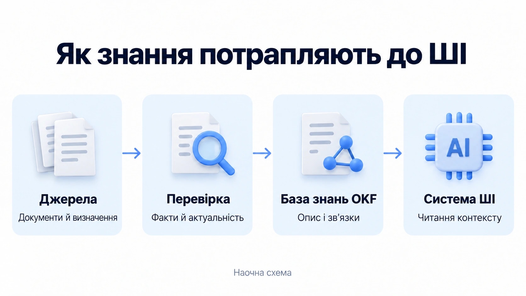 Шлях знань від джерел через перевірку та базу OKF до системи ШІ