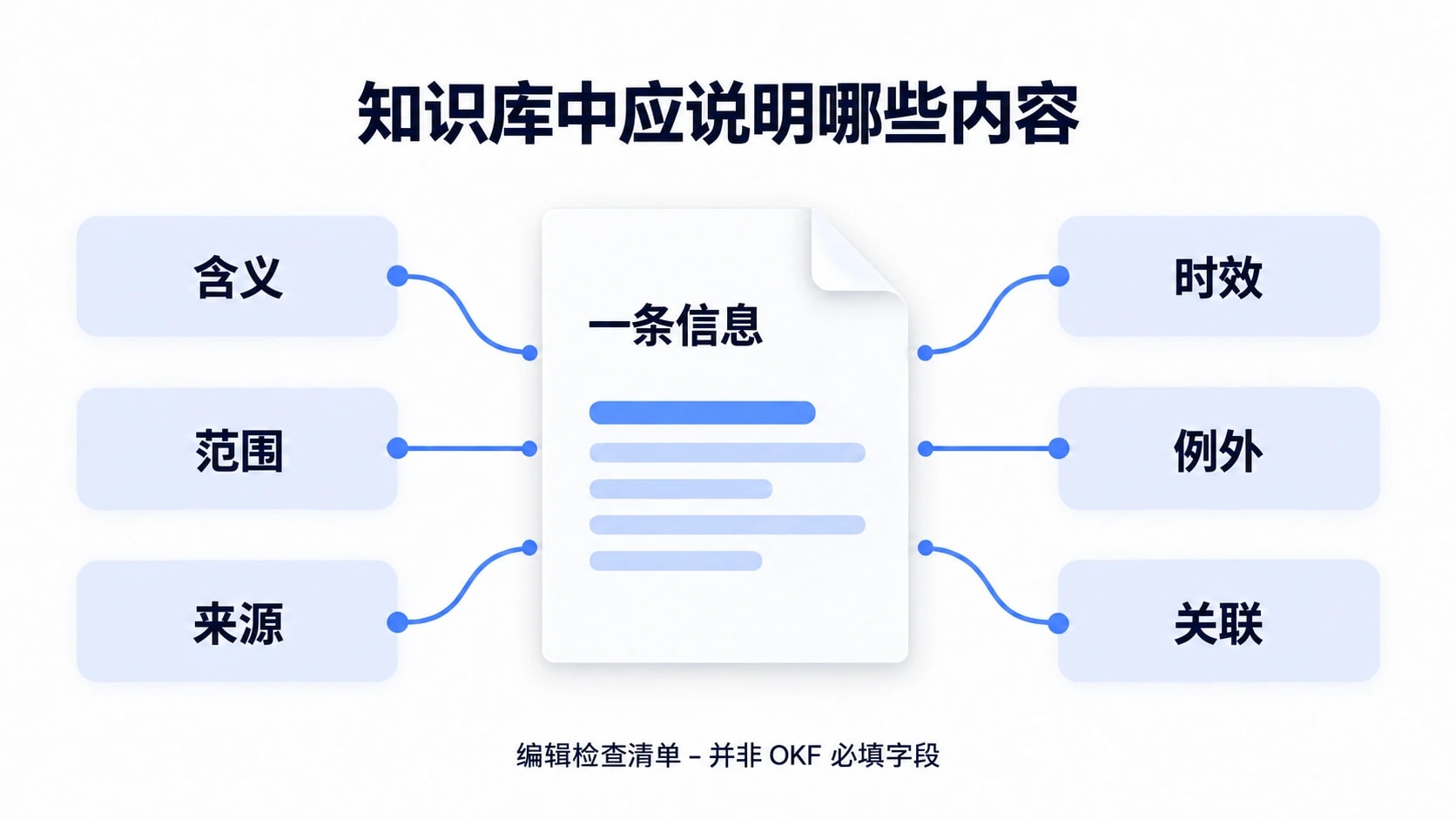 信息需要说明的六个方面：含义、范围、来源、时效、例外和关联
