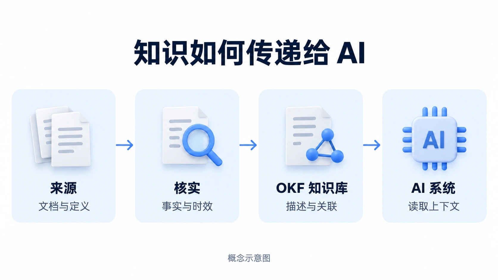 知识从来源经过核实和 OKF 知识库传递给 AI 系统的流程
