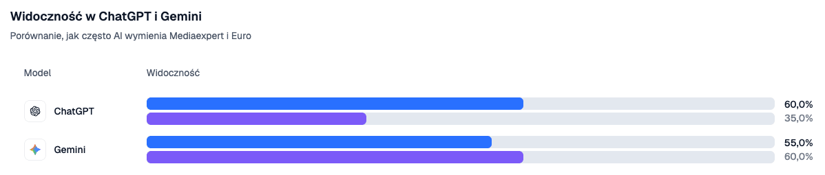 porownanie-euro_com_pl_vs_mediaexpert_modele_ai.png