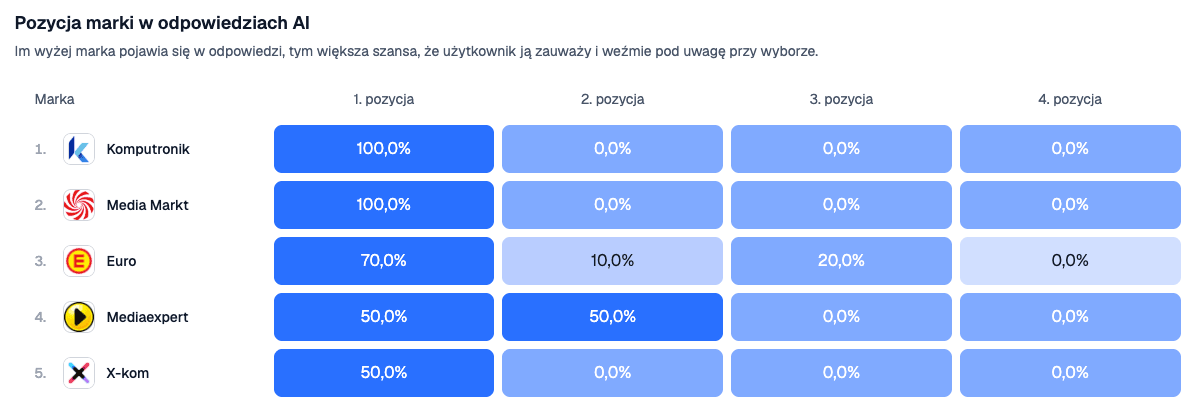 porownanie-euro_com_pl_vs_mediaexpert_pozycje.png