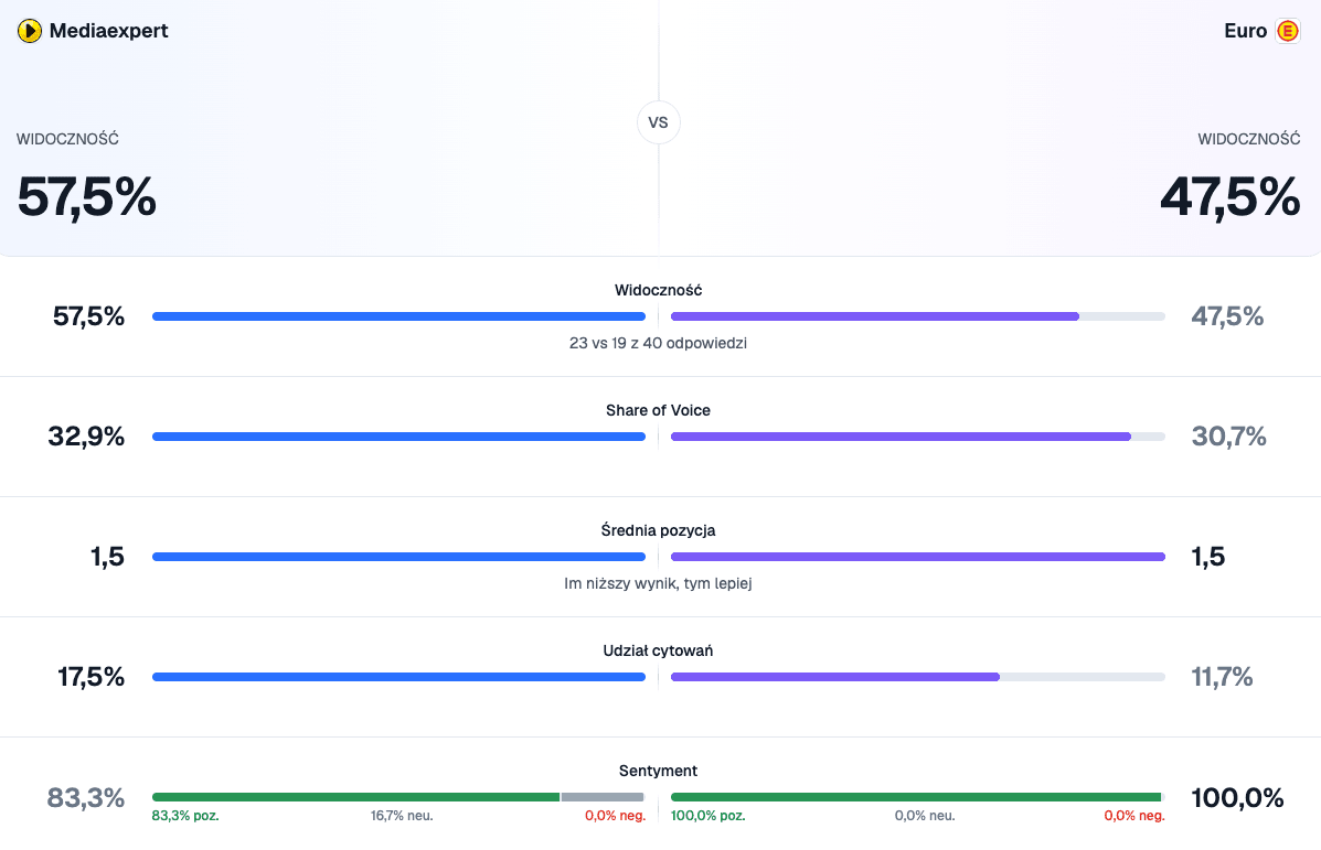porownanie-euro_com_pl_vs_mediaexpert_raport.png