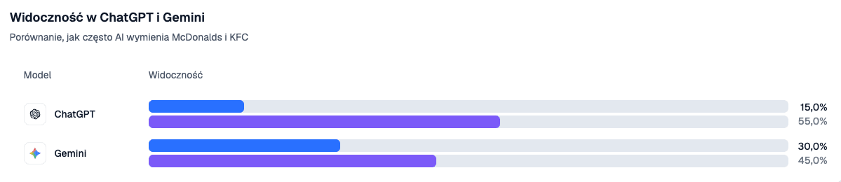 porownanie-marek_kfc_vs_mcdonald_modele_ai.png