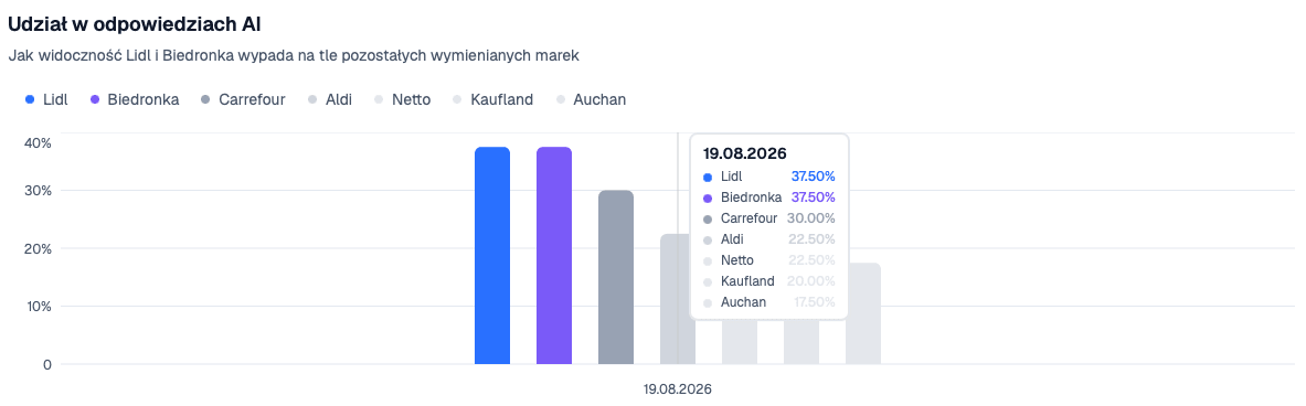 porownanie-marek_lidl_vs_biedronka_cytowania.png