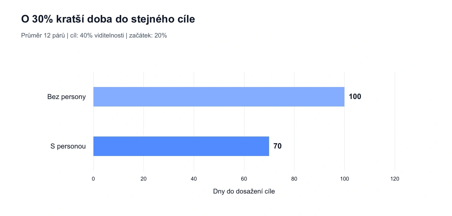 Graf 1. Průměrná doba do společného cíle 40% viditelnosti: 100 a 70 dní. Podklad: 12 srovnávacích párů v datech Semly. Rozdíl: 30 dní, tedy zkrácení o 30%.