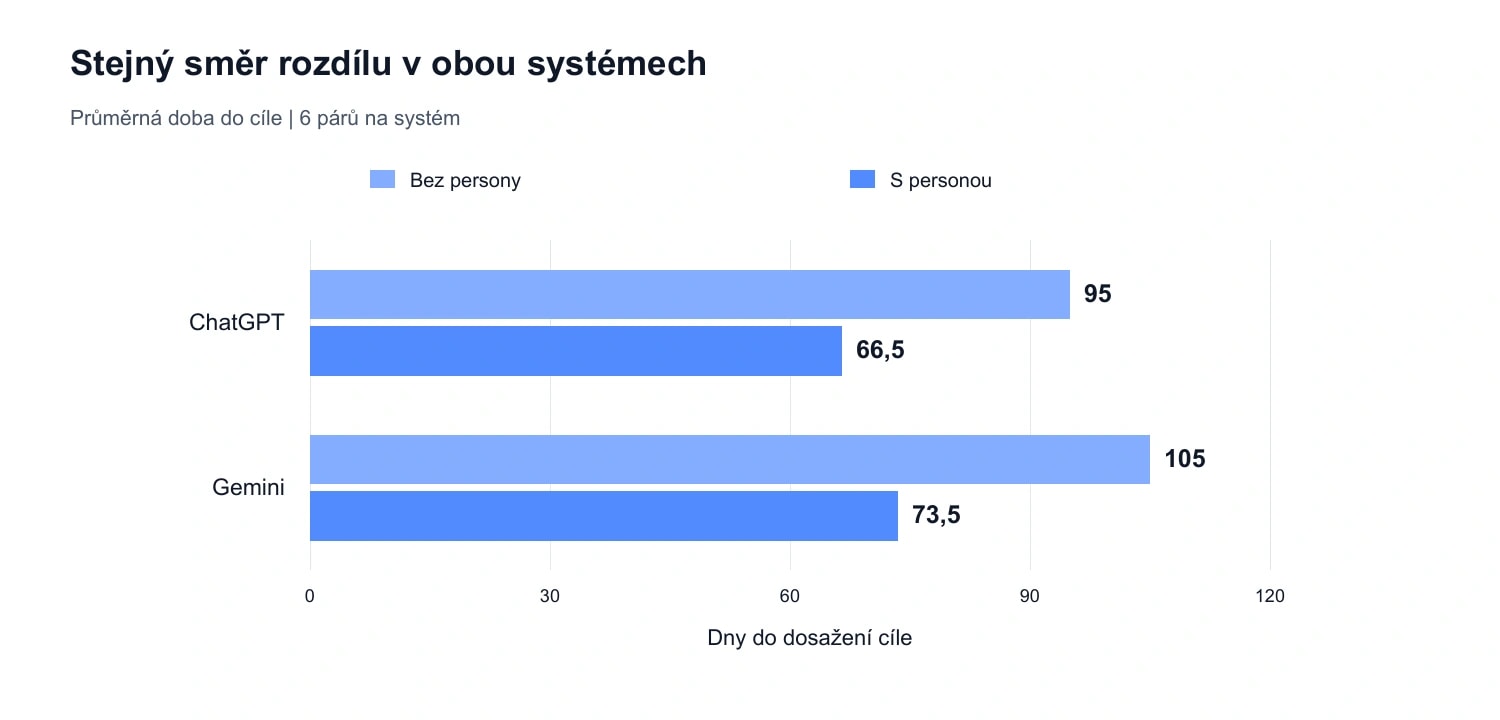 Graf 3. Průměrná doba do společného cíle v ChatGPT a Gemini. Podklad: 6 srovnávacích párů na systém, data Semly. Výsledek popisuje analyzované přístupy, nikoli žebříček kvality modelů.